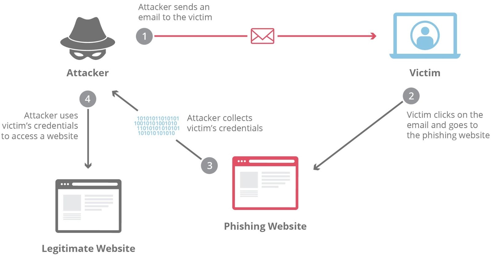 Figure 1: From human error to systemic compromise — where psychology and technology become cybercrime