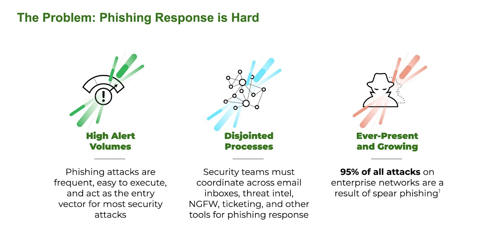 Figure 2: Preventing and avoiding phishing attacks continues to challenge organizations.