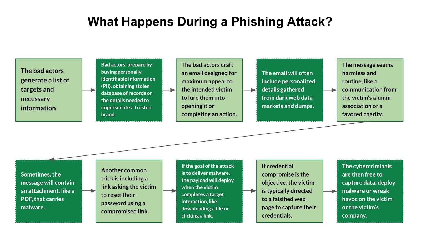 Figure 4: From low to high actors, strategy drives every stage of the phishing attack.