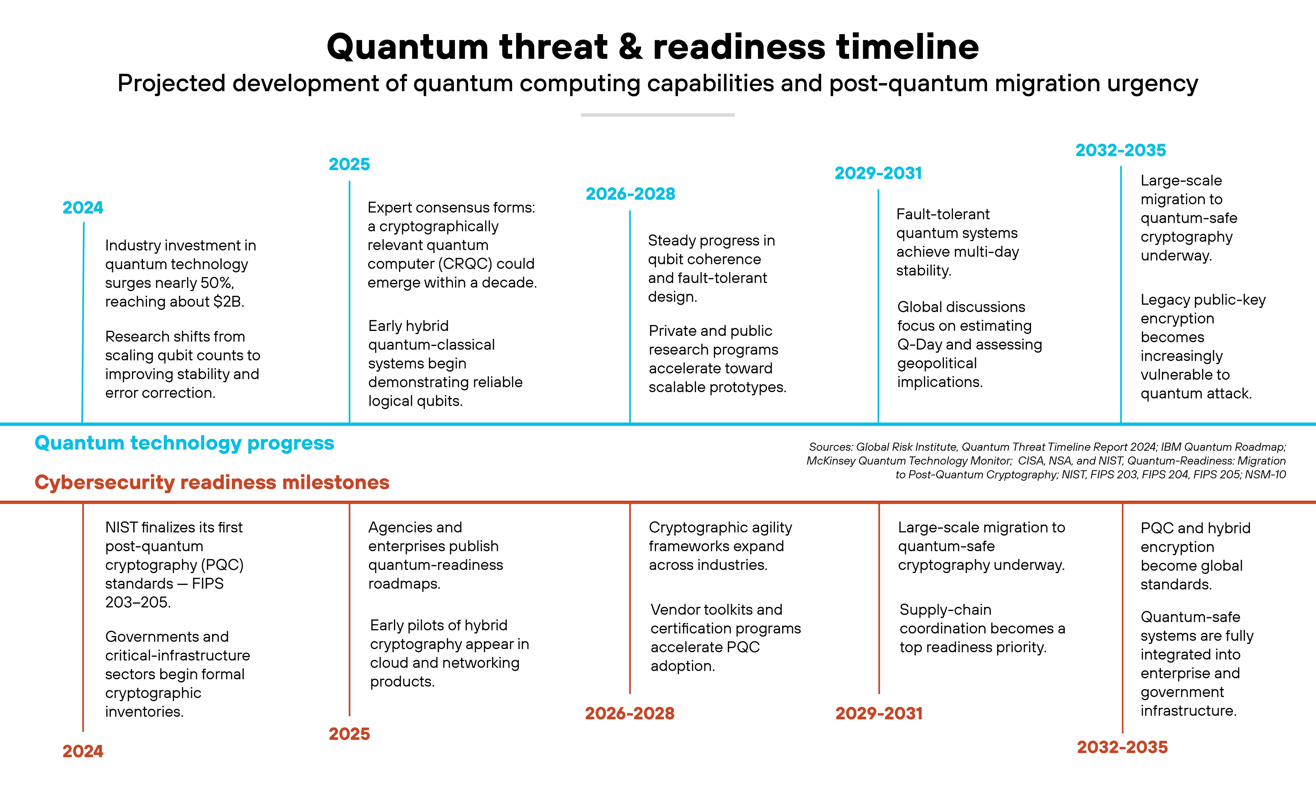 Chart titled 'Quantum threat & readiness timeline'. The chart presents a two-track horizontal timeline spanning 2024 through 2035, showing parallel developments in quantum technology progress and cybersecurity readiness milestones. The top track, labeled 'Quantum technology progress', uses light blue background accents and lists milestones by year group. For 2024, it states that industry investment in quantum technology grows by nearly 50 percent to about $2 billion, with research shifting from scaling qubits to improving stability and error correction. The 2025 entry notes expert consensus that a cryptographically relevant quantum computer could emerge within a decade and mentions early hybrid quantum-classical systems demonstrating reliable logical qubits. The 2026–2028 group describes steady progress in qubit coherence and fault-tolerant design with public and private research advancing scalable prototypes. The 2029–2031 group highlights fault-tolerant systems achieving multi-day stability and global discussions on estimating Q-Day and assessing geopolitical implications. The 2032–2035 group shows large-scale quantum computers reaching commercial viability and legacy public-key encryption becoming increasingly vulnerable to quantum attack. The lower track, labeled 'Cybersecurity readiness milestones', uses orange highlights and lists corresponding security responses. For 2024, it cites NIST finalizing the first post-quantum cryptography standards FIPS 203–205 and governments beginning formal cryptographic inventories. The 2025 milestone mentions agencies publishing quantum-readiness roadmaps and hybrid cryptography pilots in cloud and network systems. The 2026–2028 span lists expanding cryptographic agility frameworks and vendor certification programs. The 2029–2031 range shows large-scale migration to quantum-safe cryptography and a growing focus on supply-chain coordination. The 2032–2035 period notes that PQC and hybrid encryption become global standards and fully integrated into enterprise and government infrastructure. The chart concludes with color bars separating the two tracks and a small caption attributing data sources from Global Risk Institute, IBM, McKinsey, NIST, CISA, NSA, and related quantum-readiness publications.