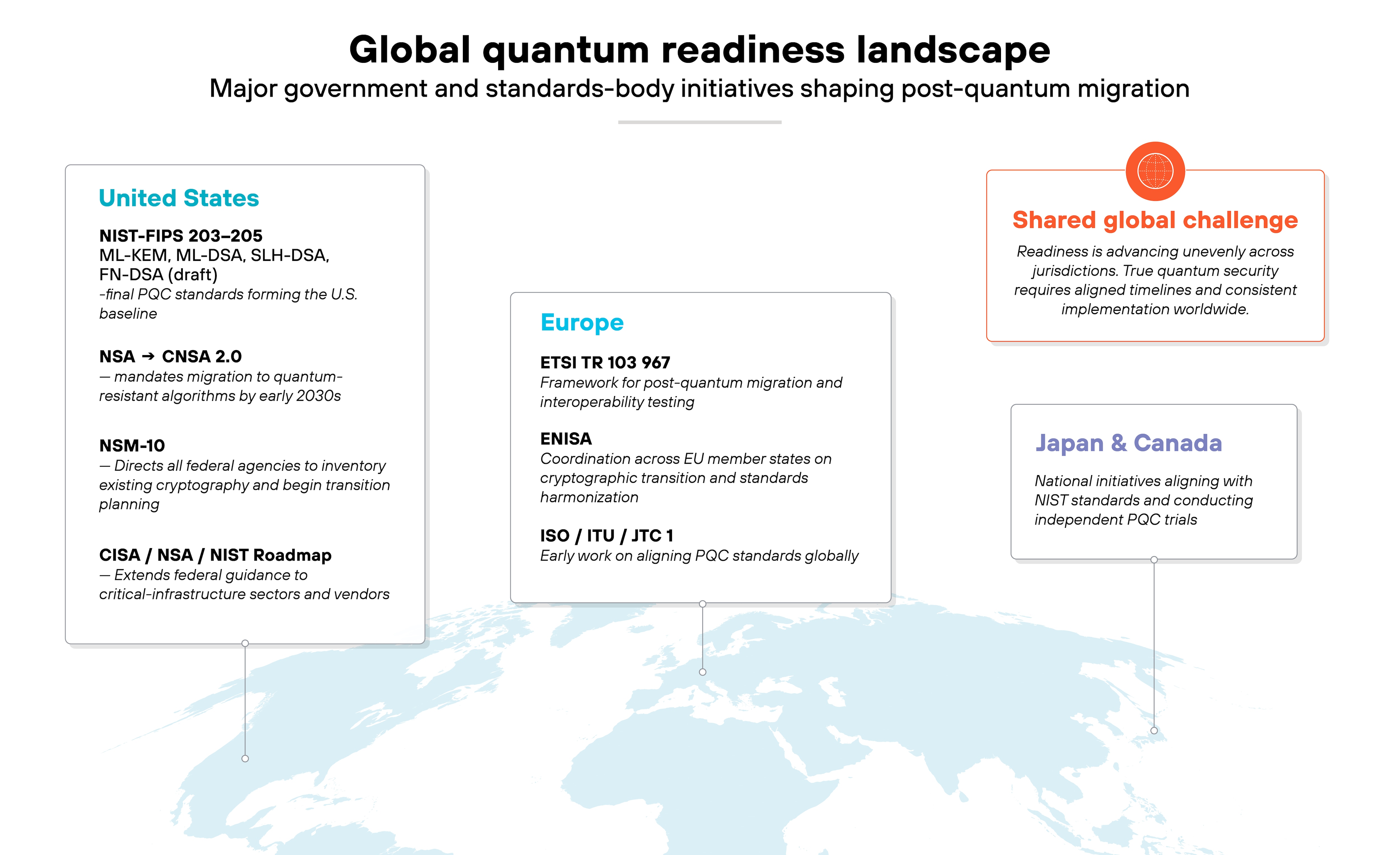 Chart titled 'Global quantum readiness landscape' showing major government and standards-body initiatives shaping post-quantum migration. The diagram includes four labeled boxes positioned over a light blue world map background. The left box, titled 'United States,' lists 'NIST-FIPS 203–205: ML-KEM, ML-DSA, SLH-DSA, FN-DSA (draft)' followed by 'NSA – CNSA 2.0,' 'NSM-10,' and 'CISA / NSA / NIST Roadmap,' each with concise descriptions about mandates, federal directives, and migration guidance. The center box, titled 'Europe,' includes 'ETSI TR 103 967,' 'ENISA,' and 'ISO / ITU / JTC 1,' with notes on frameworks for post-quantum migration, coordination across EU member states, and early global standard alignment. The right box, titled 'Japan & Canada,' states 'National initiatives aligning with NIST standards and conducting independent PQC trials.' Above it, a smaller orange box labeled 'Shared global challenge' explains that readiness is advancing unevenly across jurisdictions and emphasizes the need for aligned timelines and consistent implementation.