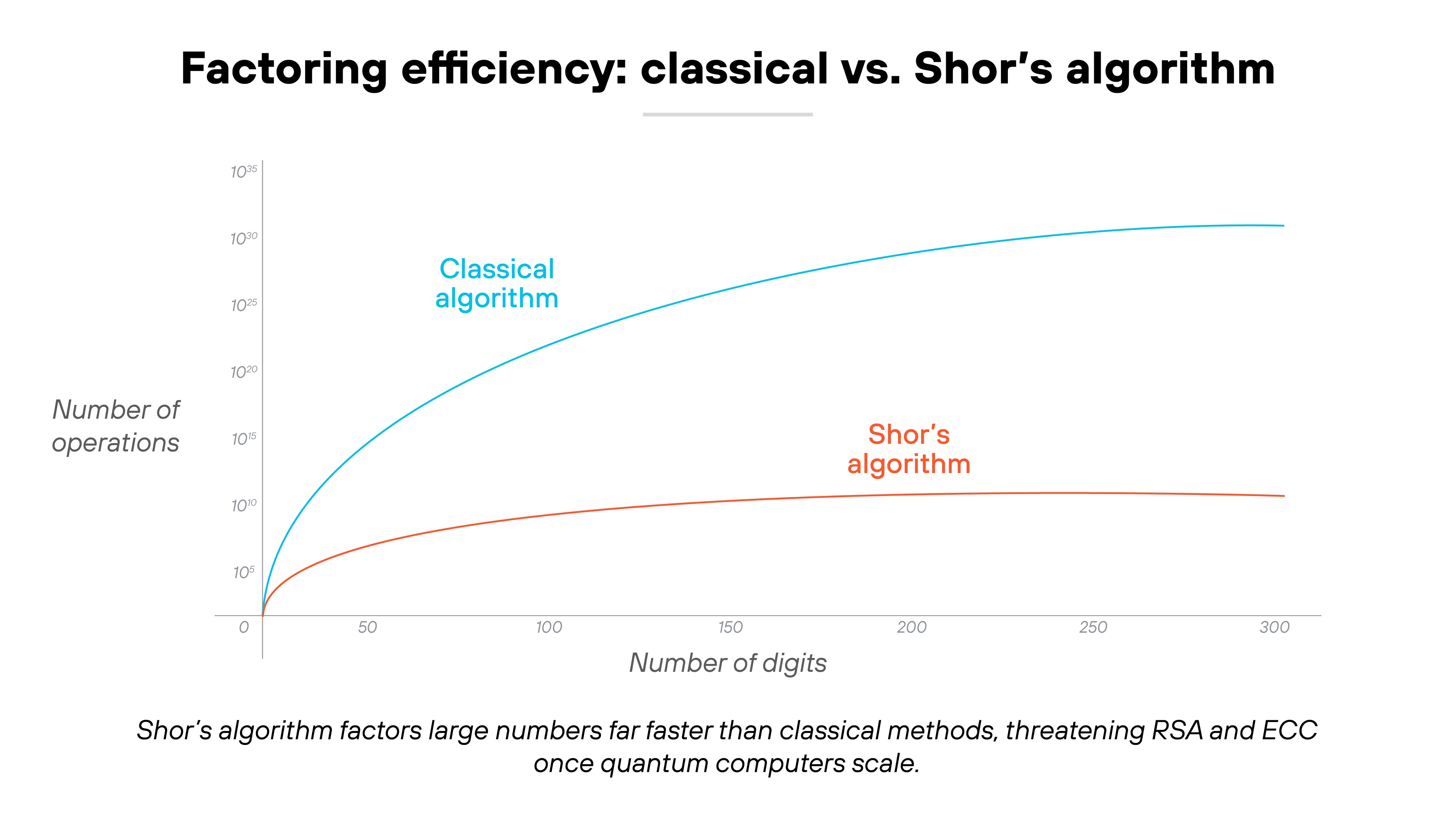 Line graph titled 'Factoring efficiency: classical vs. Shor's algorithm' with the vertical axis labeled 'Number of operations' and the horizontal axis labeled 'Number of digits.' Blue curve labeled 'Classical algorithm' rises steeply at first and continues upward across the graph. Red curve labeled 'Shor's algorithm' starts lower, increases slightly, and then levels off well below the blue curve. Caption below reads 'Shor's algorithm factors large numbers far faster than classical methods, threatening RSA and ECC once quantum computers scale.'