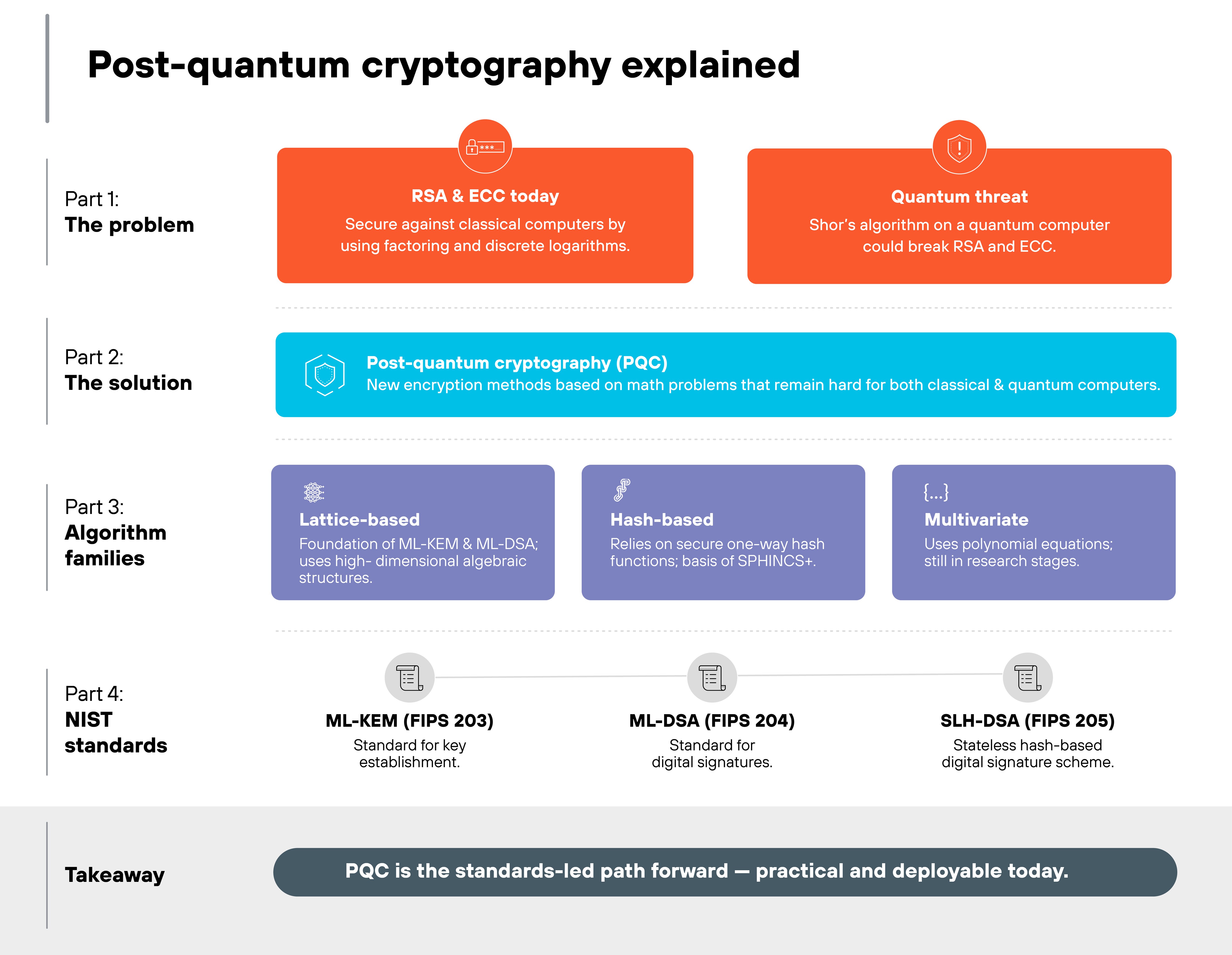 Infographic titled 'Post-quantum cryptography explained'. The diagram is divided into five horizontal sections labeled Part 1 through Part 4, with a concluding takeaway bar. Part 1, labeled 'The problem', contains two red boxes: one labeled 'RSA & ECC today' with text 'Secure against classical computers by using factoring and discrete logarithms', and the other labeled 'Quantum threat' with text 'Shor's algorithm on a quantum computer could break RSA and ECC'. Part 2, labeled 'The solution', shows a blue box reading 'Post-quantum cryptography (PQC)' with text 'New encryption methods based on math problems that remain hard for both classical and quantum computers'. Part 3, labeled 'Algorithm families', presents three purple boxes. The first, 'Lattice-based', reads 'Foundation of ML-KEM & ML-DSA; uses high-dimensional algebraic structures'. The second, 'Hash-based', reads 'Relies on secure one-way hash functions; basis of SPHINCS+'. The third, 'Multivariate', reads 'Uses polynomial equations; still in research stages'. Part 4, labeled 'NIST standards', includes three gray circular icons with accompanying text: 'ML-KEM (FIPS 203) Standard for key establishment', 'ML-DSA (FIPS 204) Standard for digital signatures', and 'SLH-DSA (FIPS 205) Stateless hash-based digital signature scheme'. A dark gray bar at the bottom labeled 'Takeaway' contains the statement 'PQC is the standards-led path forward — practical and deployable today'.