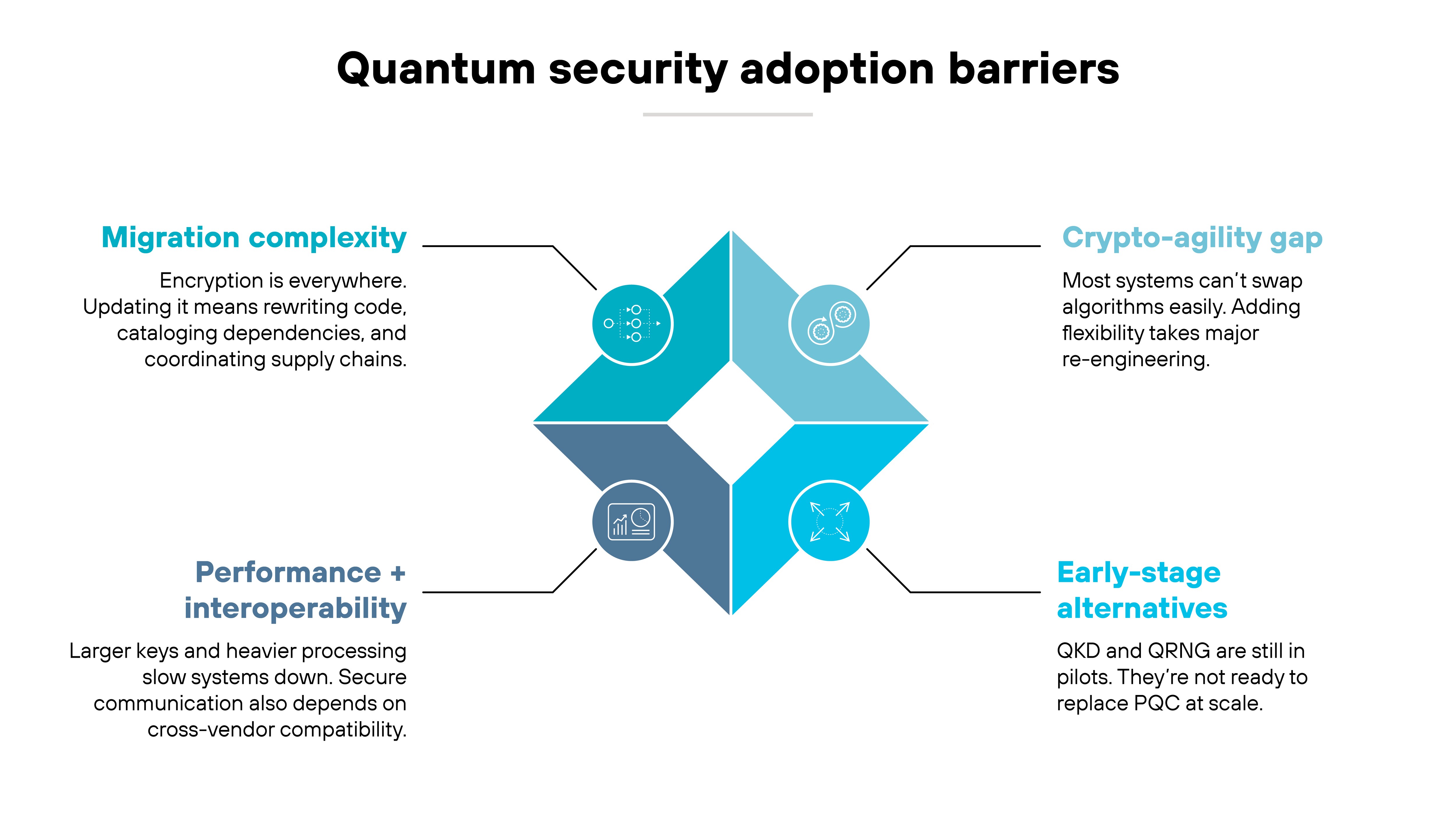 Infographic titled 'Quantum security adoption barriers' featuring a diamond-shaped design divided into four colored sections with icons and text labels. Top left section in blue is labeled 'Migration complexity' with text 'Encryption is everywhere. Updating it means rewriting code, cataloging dependencies, and coordinating supply chains.' Top right section in light blue is labeled 'Crypto-agility gap' with text 'Most systems can't swap algorithms easily. Adding flexibility takes major re-engineering.' Bottom left section in dark blue is labeled 'Performance + interoperability' with text 'Larger keys and heavier processing slow systems down. Secure communication also depends on cross-vendor compatibility.' Bottom right section in blue is labeled 'Early-stage alternatives' with text 'QKD and QRNG are still in pilots. They're not ready to replace PQC at scale.'