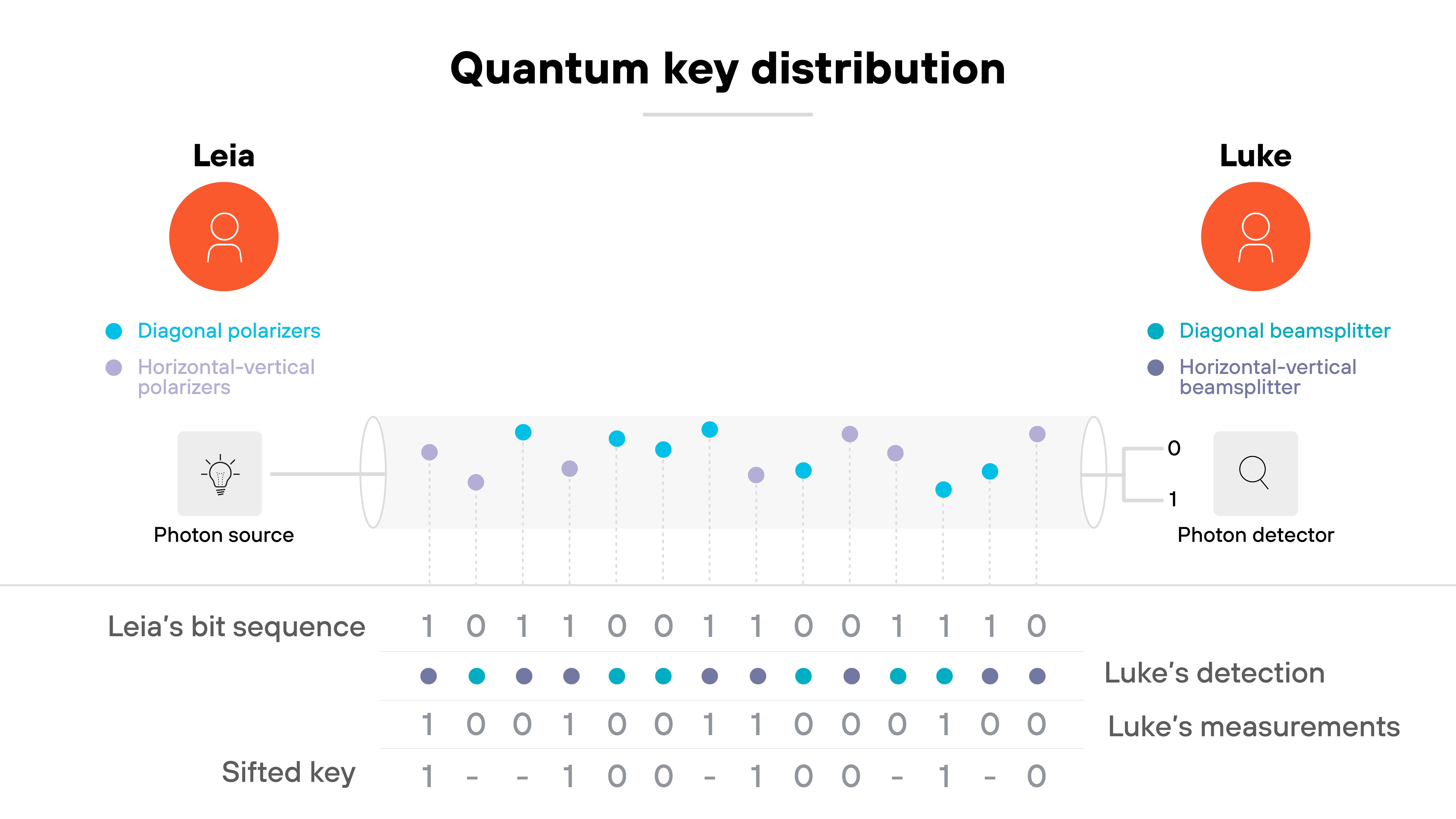Diagram titled 'Quantum key distribution' showing two participants labeled Leia on the left and Luke on the right. Leia is associated with blue circles labeled 'Diagonal polarizers' and purple circles labeled 'Horizontal-vertical polarizers.' Luke is associated with similar labels reading 'Diagonal beamsplitter' and 'Horizontal-vertical beamsplitter.' Between them, a horizontal path labeled 'Photon source' on Leia's side and 'Photon detector' on Luke's side shows alternating blue and purple dots representing transmitted photons. Below the diagram, rows of binary sequences are labeled 'Leia's bit sequence,' 'Luke's detection,' and 'Luke's measurements,' followed by a third line labeled 'Sifted key' showing a series of ones, zeros, and dashes.