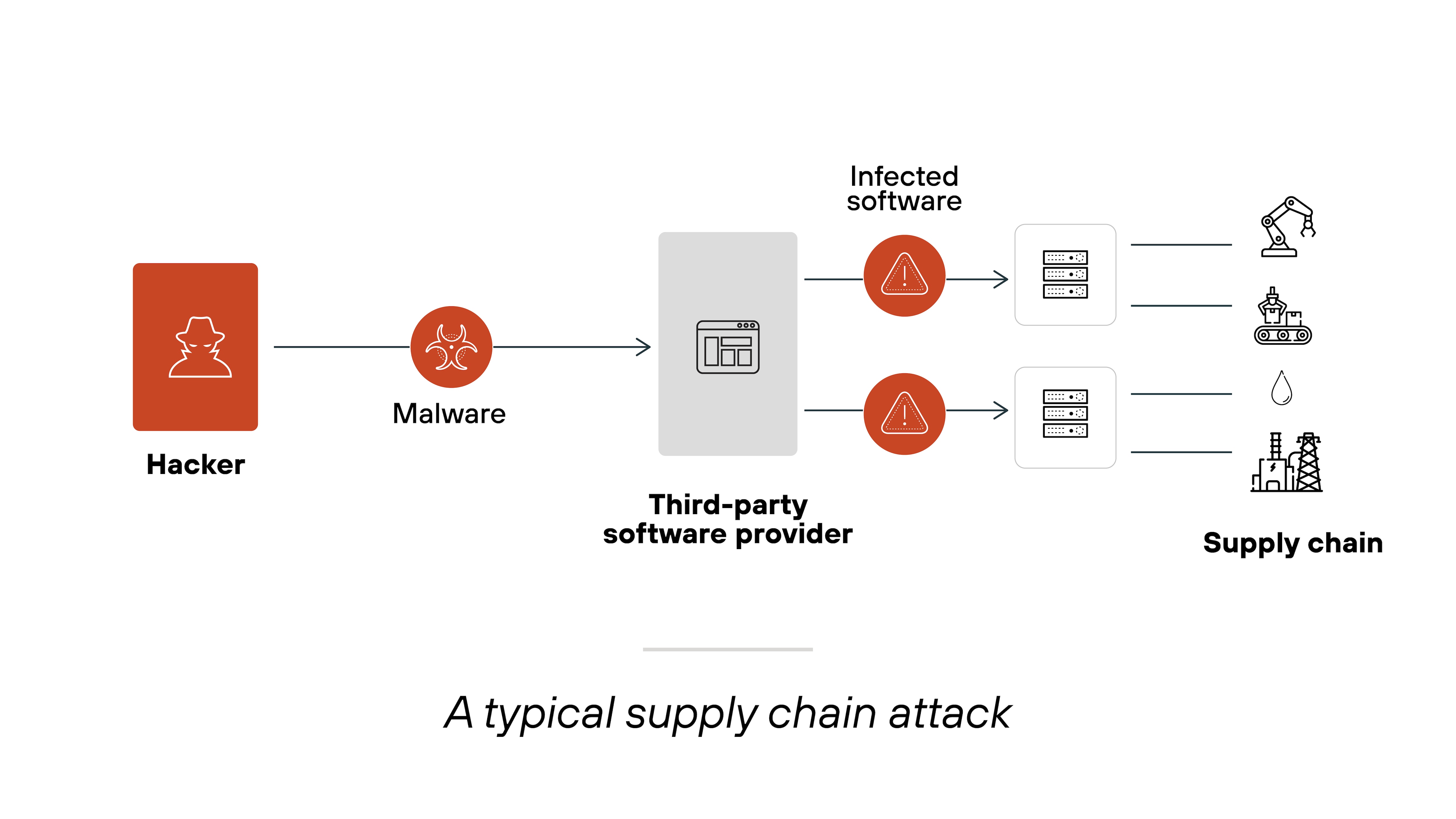 Architecture diagram of a typical supply chain attack. A hacker introduces malware into a third-party software provider. The infected software is then distributed, potentially impacting various parts of the supply chain, including servers, storage, and production processes. The supply chain is shown as being vulnerable to the malware's spread.
