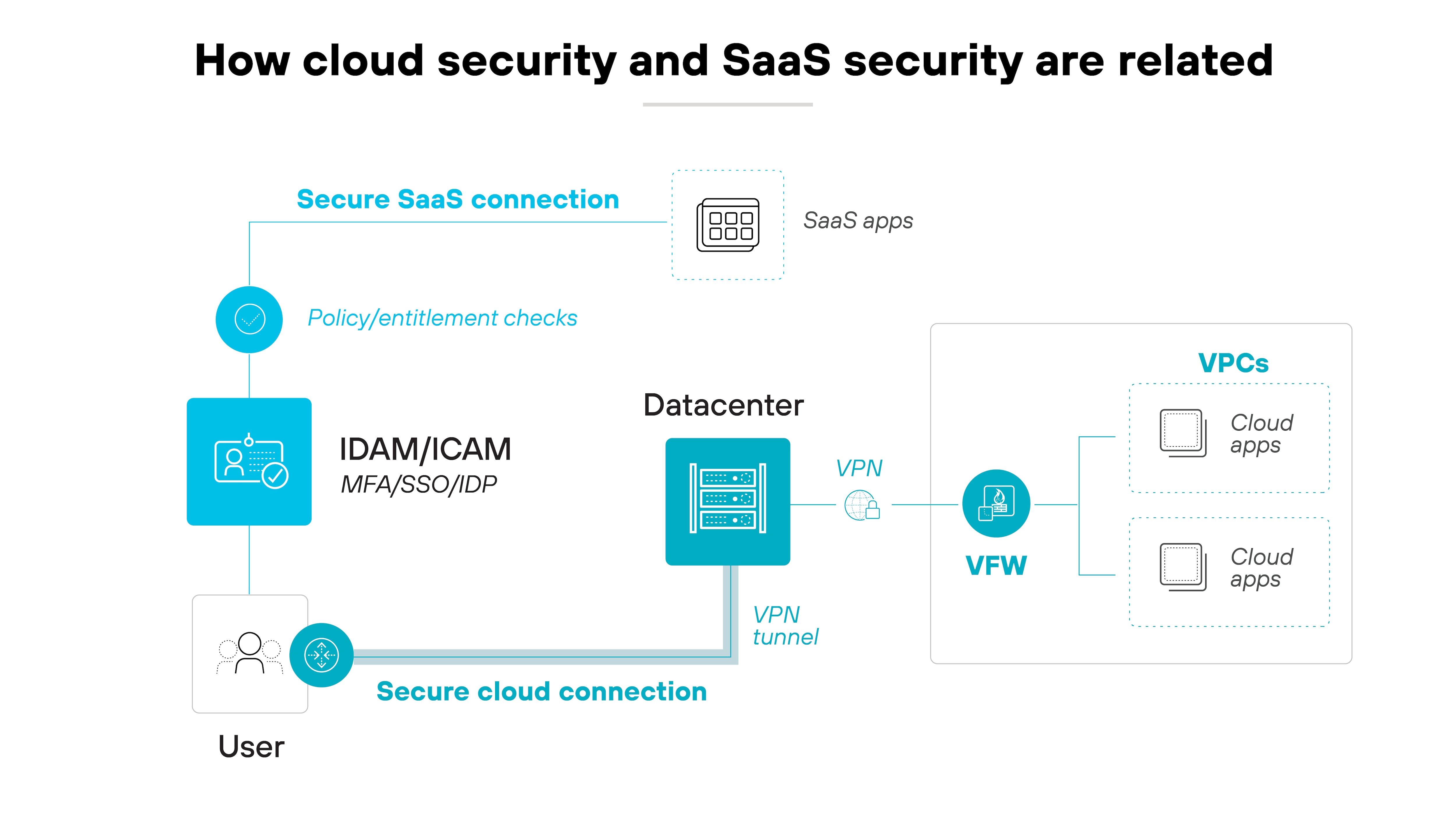 Architecture diagram depicting the relationship between cloud security and SaaS security. It depicts the user establishing a secure cloud connection to access SaaS applications through an IDAM/ICAM system, which includes MFA, SSO, and IDP for authentication. The data center connects via a secure VPN tunnel to a firewall (VFW), which secures access to cloud apps within VPCs. Additionally, policy and entitlement checks are performed to secure the SaaS connection.