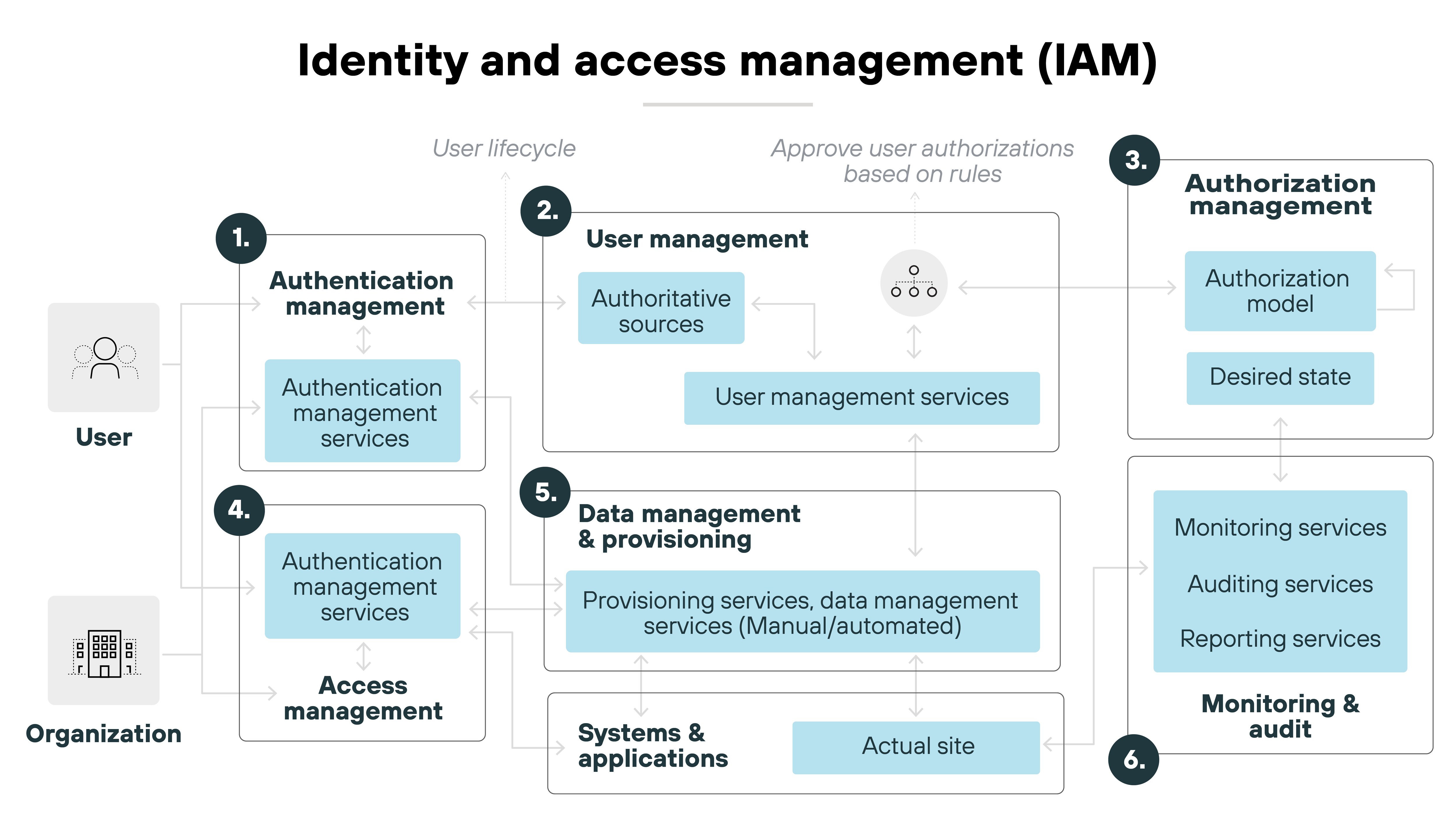Architecture diagram illustrating the process of Identity and Access Management (IAM). On the left, a user interacts with authentication management services and access management services. The user lifecycle is depicted with steps like user management, where authoritative sources and user management services are used. In the middle, authorization management services and the desired authorization model are shown, leading to monitoring and audit services. On the right, data management and provisioning services are involved, utilizing manual or automated services and applications. The steps of the process flow through different stages, including systems, applications, and actual sites.