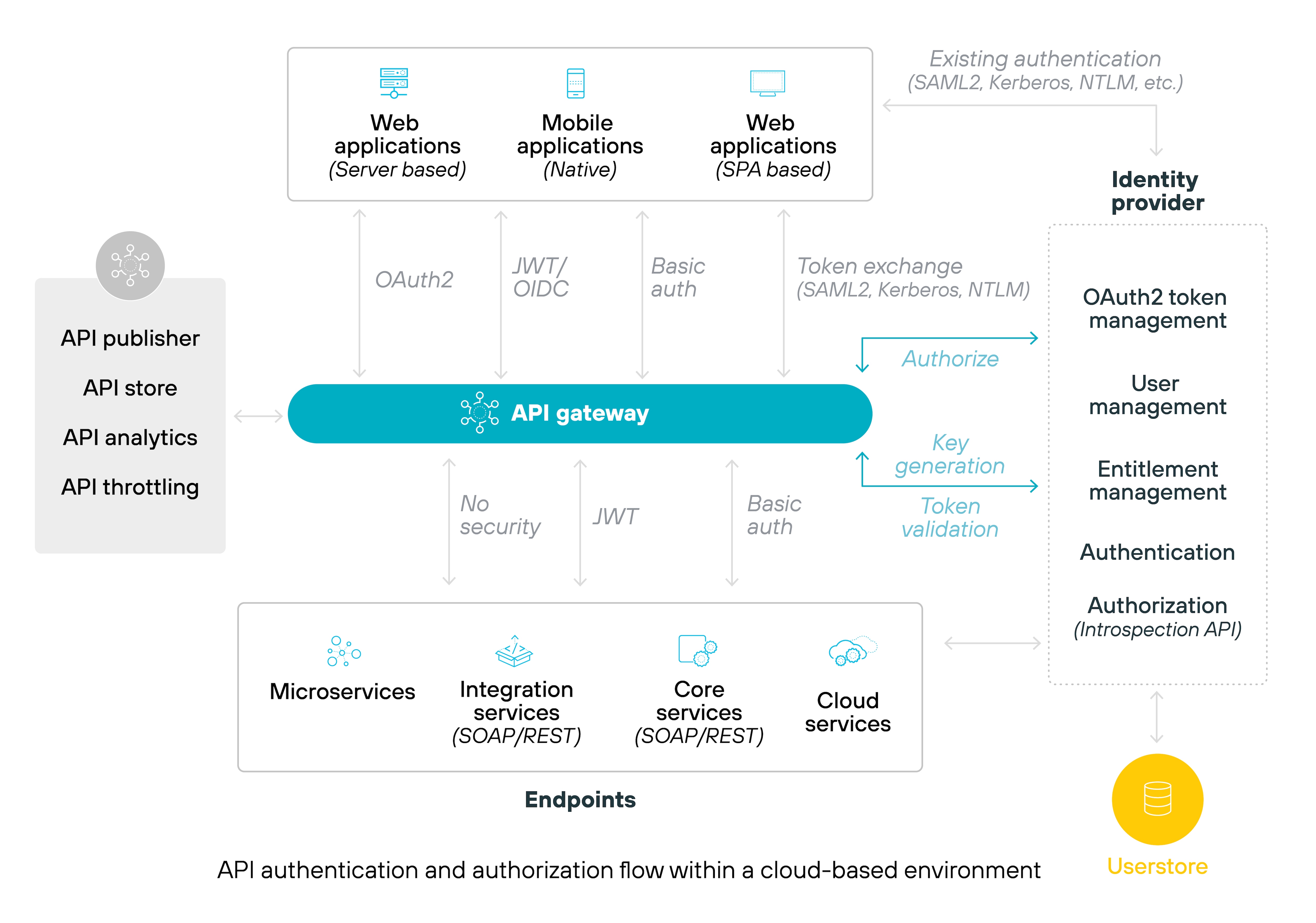 Architecture diagram illustrating the API authentication and authorization flow within a cloud-based environment. It shows web, mobile, and single-page applications interacting with an API gateway that manages OAuth2, JWT/OIDC, and basic authentication methods. The flow includes token exchange, key generation, and token validation processes, involving services like microservices, integration services, and core services. The identity provider manages OAuth2 token management, user management, and entitlement management, while the user store handles authentication and authorization through introspection APIs.