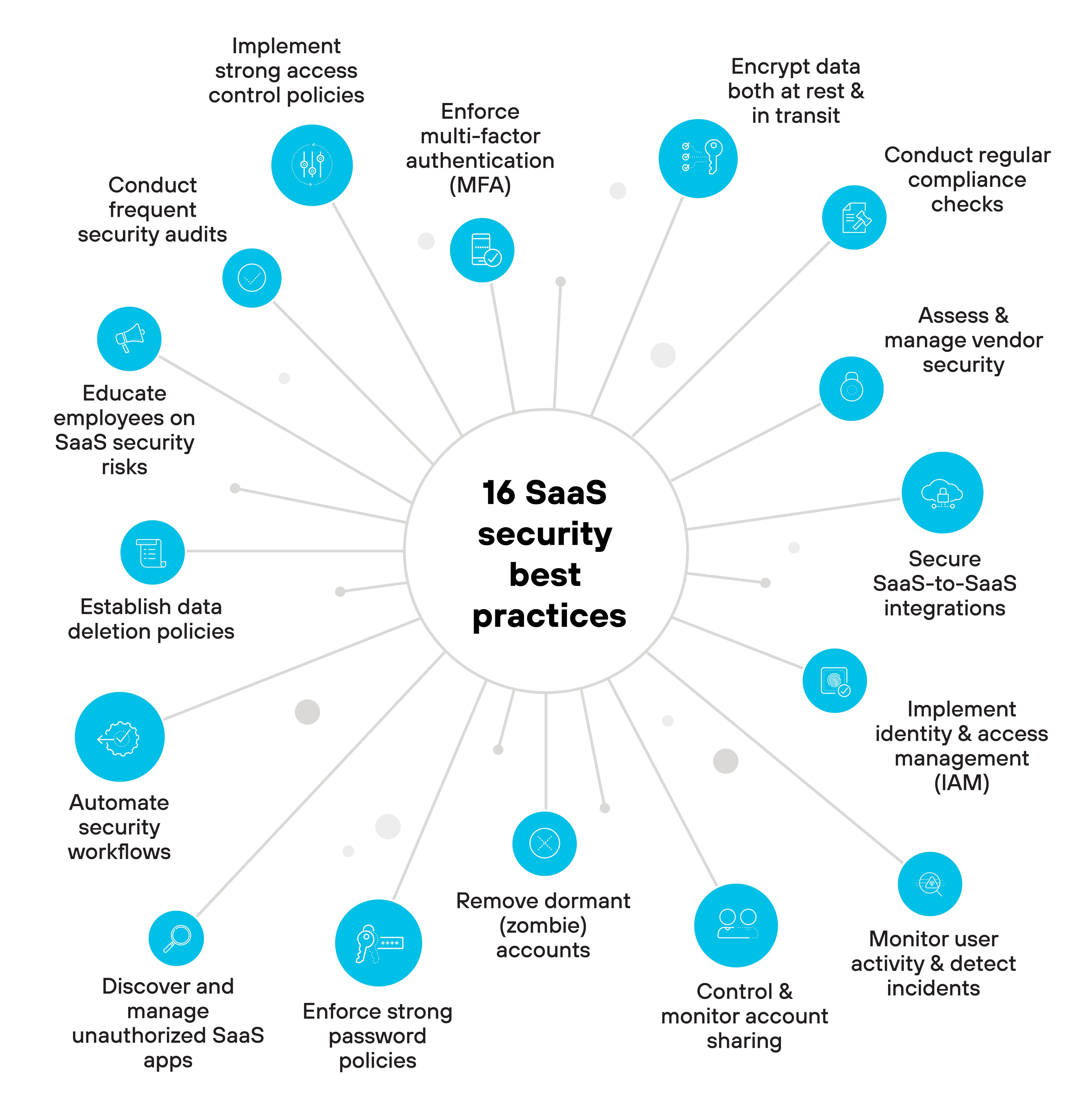 An infographic showing 16 SaaS security best practices. The center of the diagram has '16 SaaS security best practices' surrounded by icons and text representing each practice. The practices include: 1) Implement strong access control policies, 2) Enforce multi-factor authentication (MFA), 3) Encrypt data both at rest and in transit, 4) Conduct regular compliance checks, 5) Assess and manage vendor security, 6) Secure SaaS-to-SaaS integrations, 7) Implement identity and access management (IAM), 8) Monitor user activity and detect incidents, 9) Control and monitor account sharing, 10) Remove dormant (zombie) accounts, 11) Enforce strong password policies, 12) Discover and manage unauthorized SaaS apps, 13) Automate security workflows, 14) Establish data deletion policies, 15) Educate employees on SaaS security risks, 16) Conduct frequent security audits.