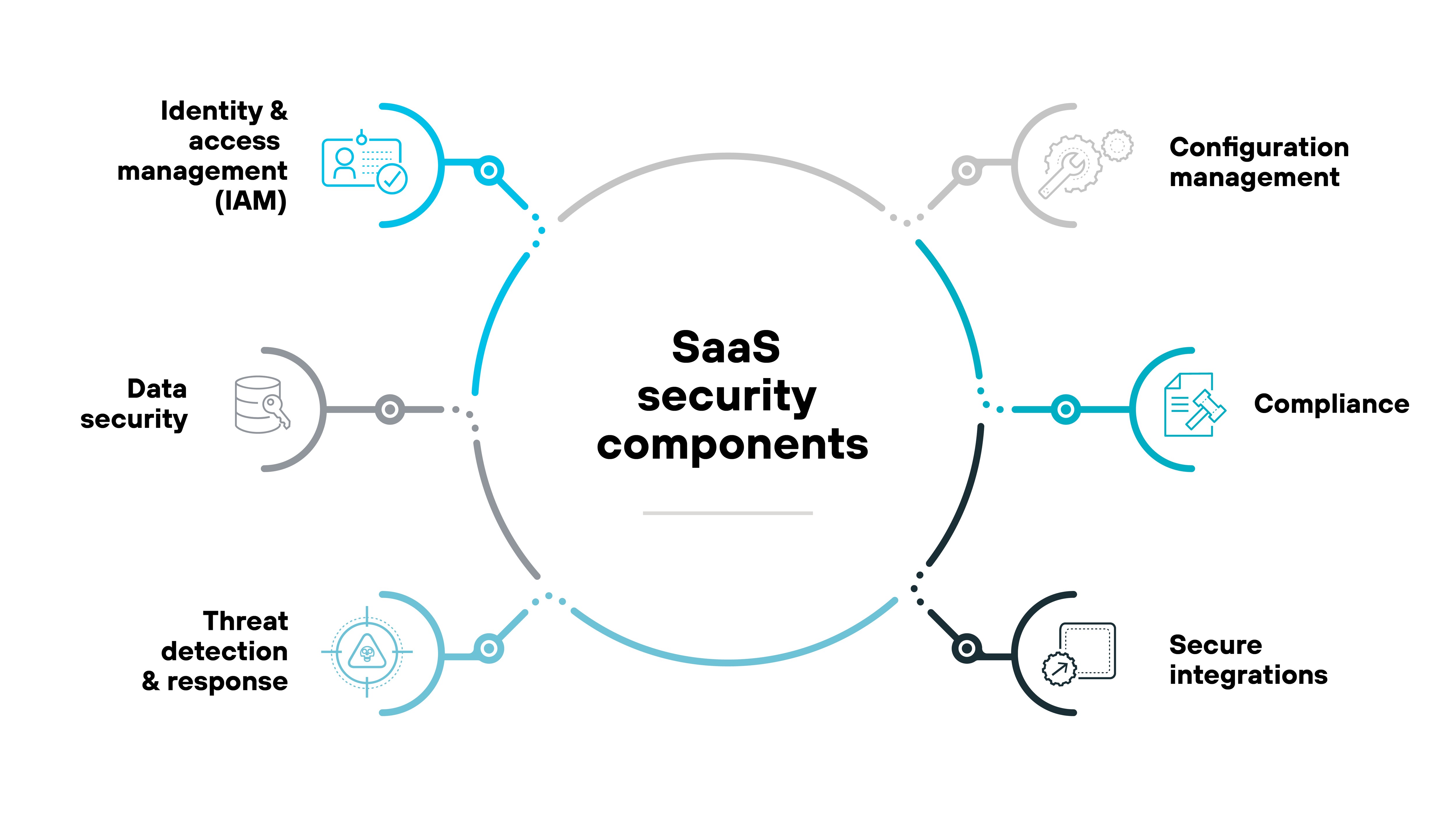 A circular diagram illustrating the components of SaaS security. The components include identity and access management IAM, data security, threat detection and response, configuration management, compliance, and secure integrations. Each component is represented with an icon, and they are arranged around the central label SaaS security components.