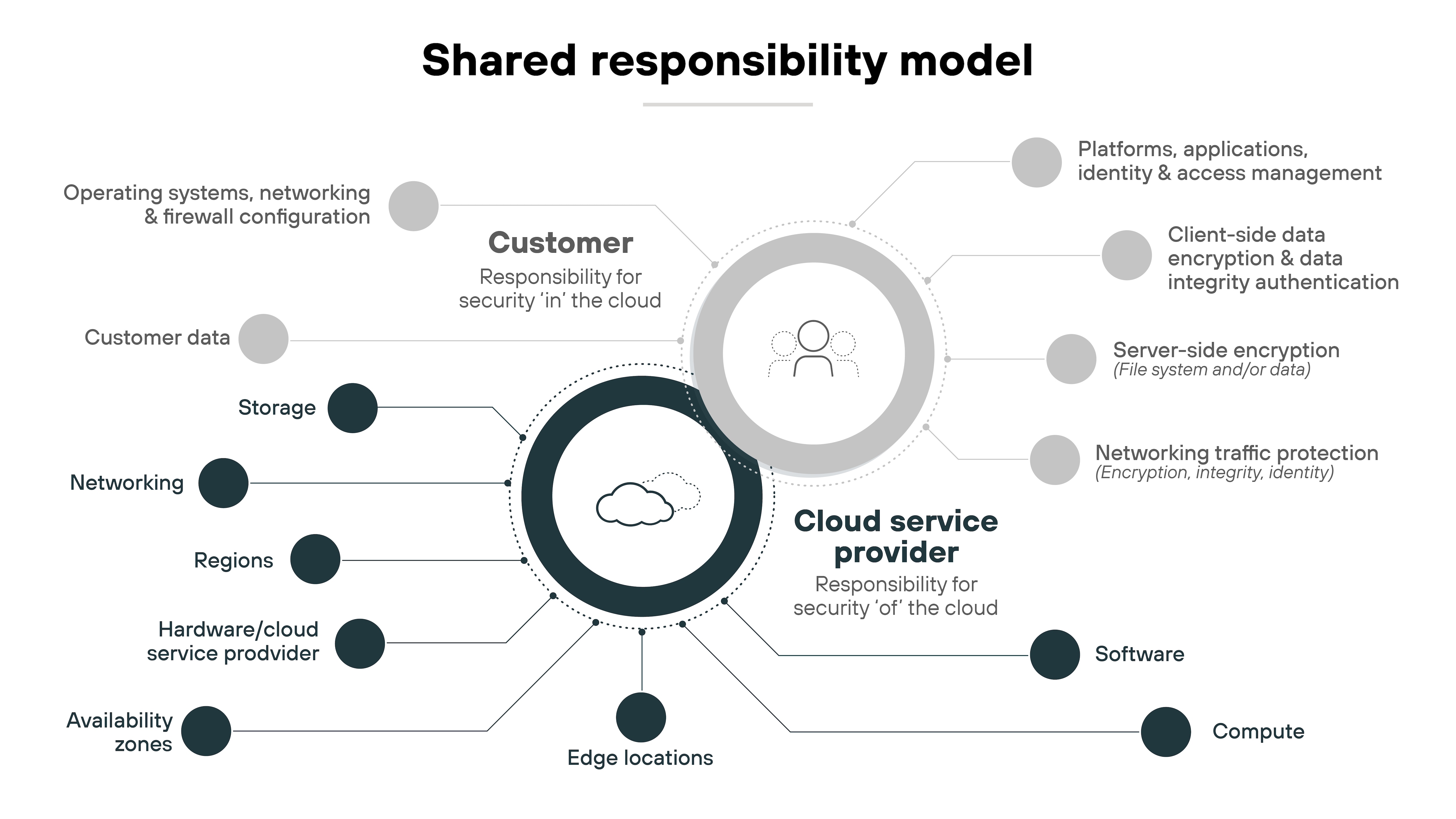 A diagram illustrating the shared responsibility model with two sections labeled 