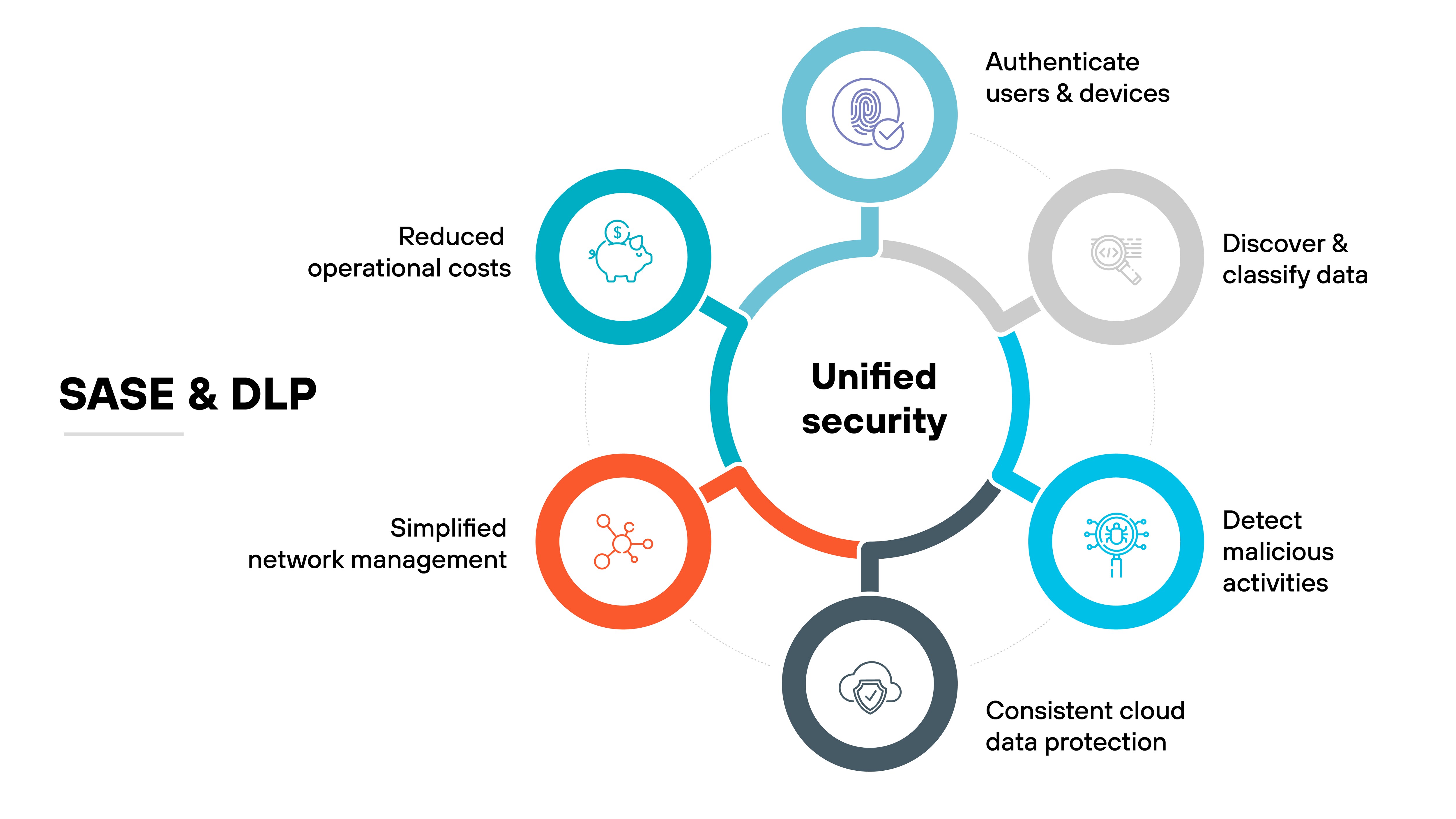 Architecture diagram for SASE and DLP that focuses on Unified Security. Central to the diagram is a large circle labeled Unified security, connected to six surrounding circles via solid lines, each representing different security functions or benefits. Starting from the top and moving clockwise, the functions include: Authenticate users and devices, Discover and classify data, Detect malicious activities, Consistent cloud data protection, Simplified network management, and Reduced operational costs. Each function is symbolized by an icon within its respective circle, colored in a mix of blue, purple, and orange hues, illustrating various aspects of network security and data loss prevention under a unified SASE framework. The layout uses a clean and simple design to emphasize the integration and central coordination of these security functions.