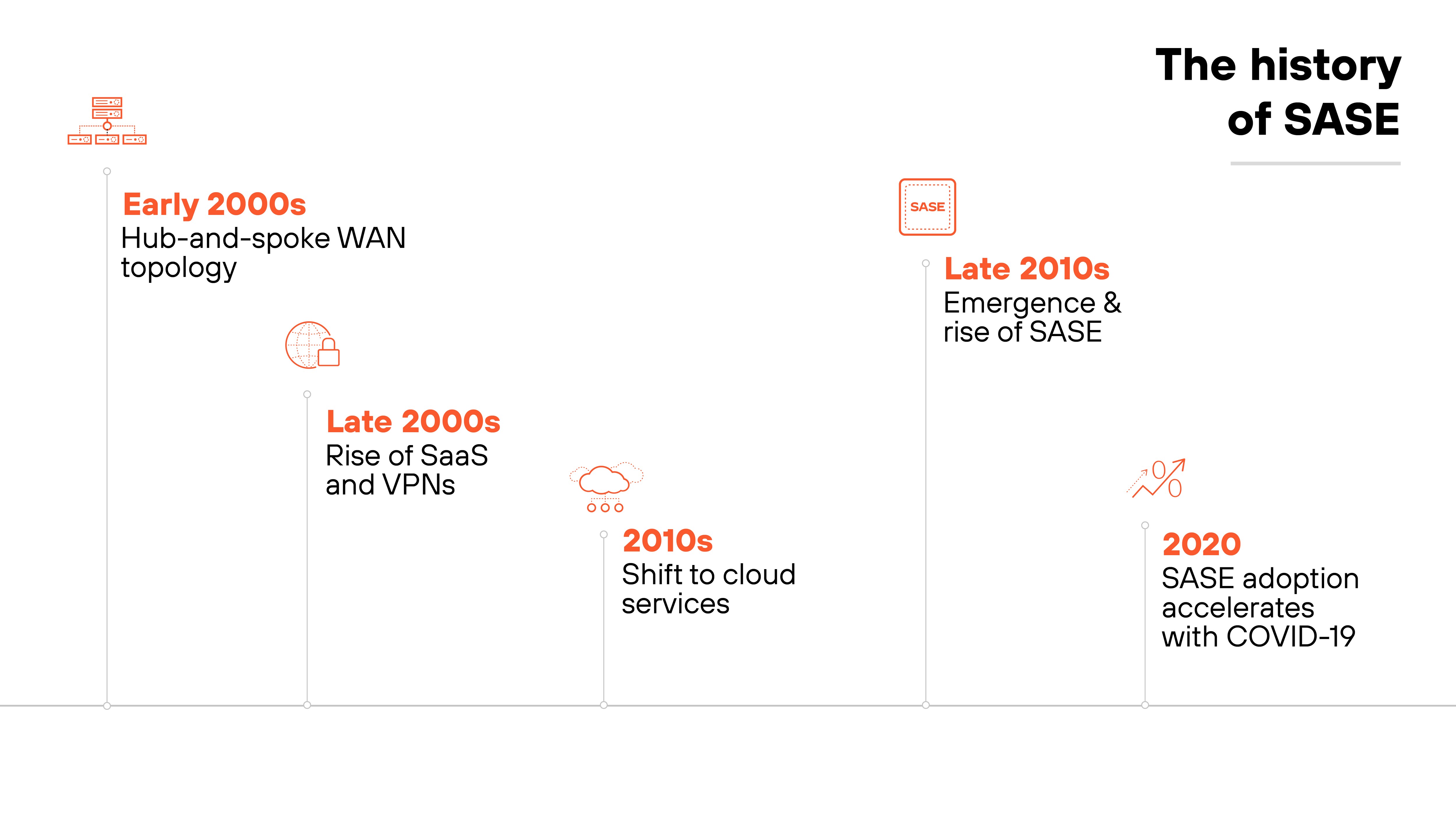 The image outlines The history of SASE in a horizontal timeline format divided into five key milestones. Starting from the left, the first milestone in the Early 2000s is marked by the Hub-and-spoke WAN topology, represented by an icon of network connections. The second milestone in the Late 2000s highlights the Rise of SaaS and VPNs, symbolized by a cloud and lock icon. The third point, 2010s, notes a Shift to cloud services, depicted with a cloud icon. The fourth, in the Late 2010s, marks the Emergence & rise of SASE, shown with the SASE icon in a red square. The final milestone, 2020, points to SASE adoption accelerates with COVID-19, illustrated by a virus and network icon. Each milestone is connected by a dotted line, indicating the progression over time towards more integrated and flexible network architectures. The timeline uses a simple and clear layout with minimalistic icons to convey the evolution of networking from traditional models to the advanced SASE framework.