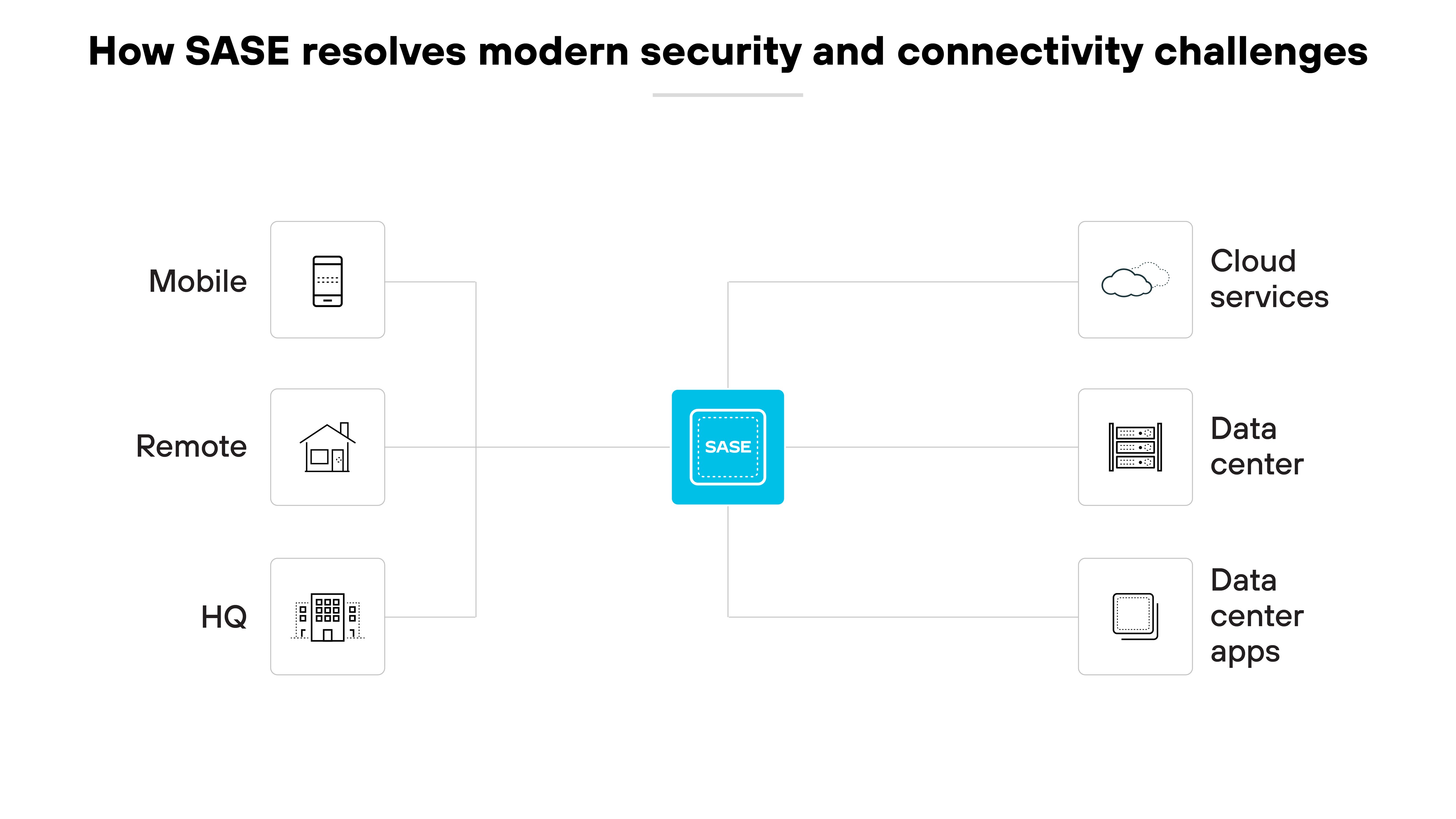 Architecture diagram showing how Secure Access Service Edge (SASE) addresses modern security and connectivity challenges. In the center, the SASE icon is surrounded by various elements that it connects. To the left are icons representing Mobile, Remote, and Headquarters (HQ), each denoting different user environments. To the right, the elements include Cloud Services, Data Center, and Data Center Apps, indicating different resources that SASE secures and integrates. The layout clearly positions SASE as a central hub that links diverse operational environments and technological resources, highlighting its role in streamlining network management and enhancing security across a distributed enterprise landscape.