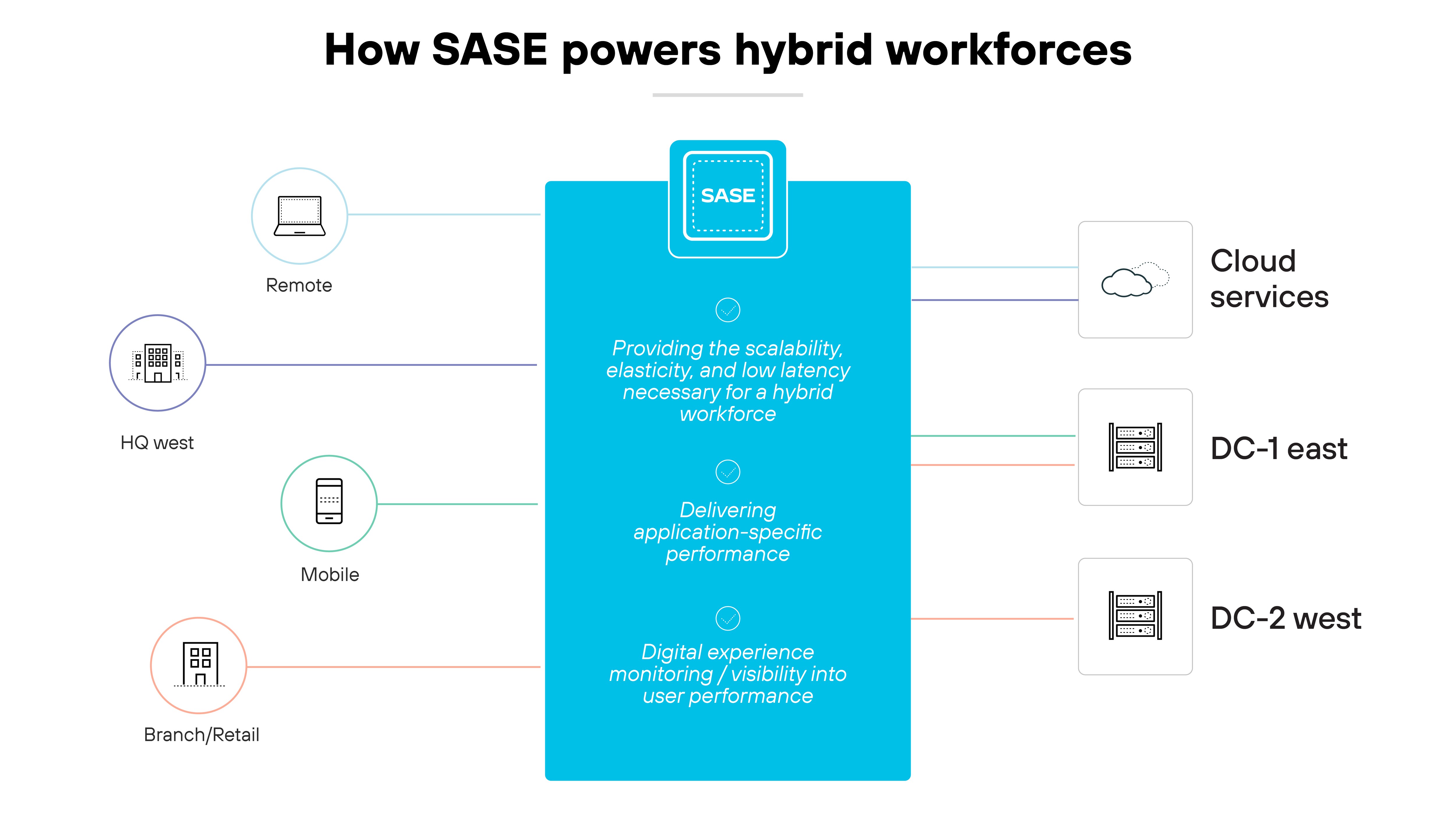 Architecture diagram titled How SASE powers hybrid workforces, featuring a central blue column representing the Secure Access Service Edge (SASE) which highlights three key functions: Providing the scalability, elasticity, and low latency necessary for a hybrid workforce, Delivering application-specific performance, and Digital experience monitoring/visibility into user performance. This central column is flanked on the left by icons labeled as Remote, HQ west, Mobile, and Branch/Retail, suggesting various user access points in a hybrid work environment. On the right, the diagram extends to include icons representing Cloud services, DC-1 east, and DC-2 west, indicating different data centers or cloud storage locations. This layout visually conveys SASE's role in integrating diverse geographic locations and user types into a cohesive network framework that supports varied and dynamic work settings, emphasizing the adaptability and extensive reach of SASE technology in supporting modern work environments.