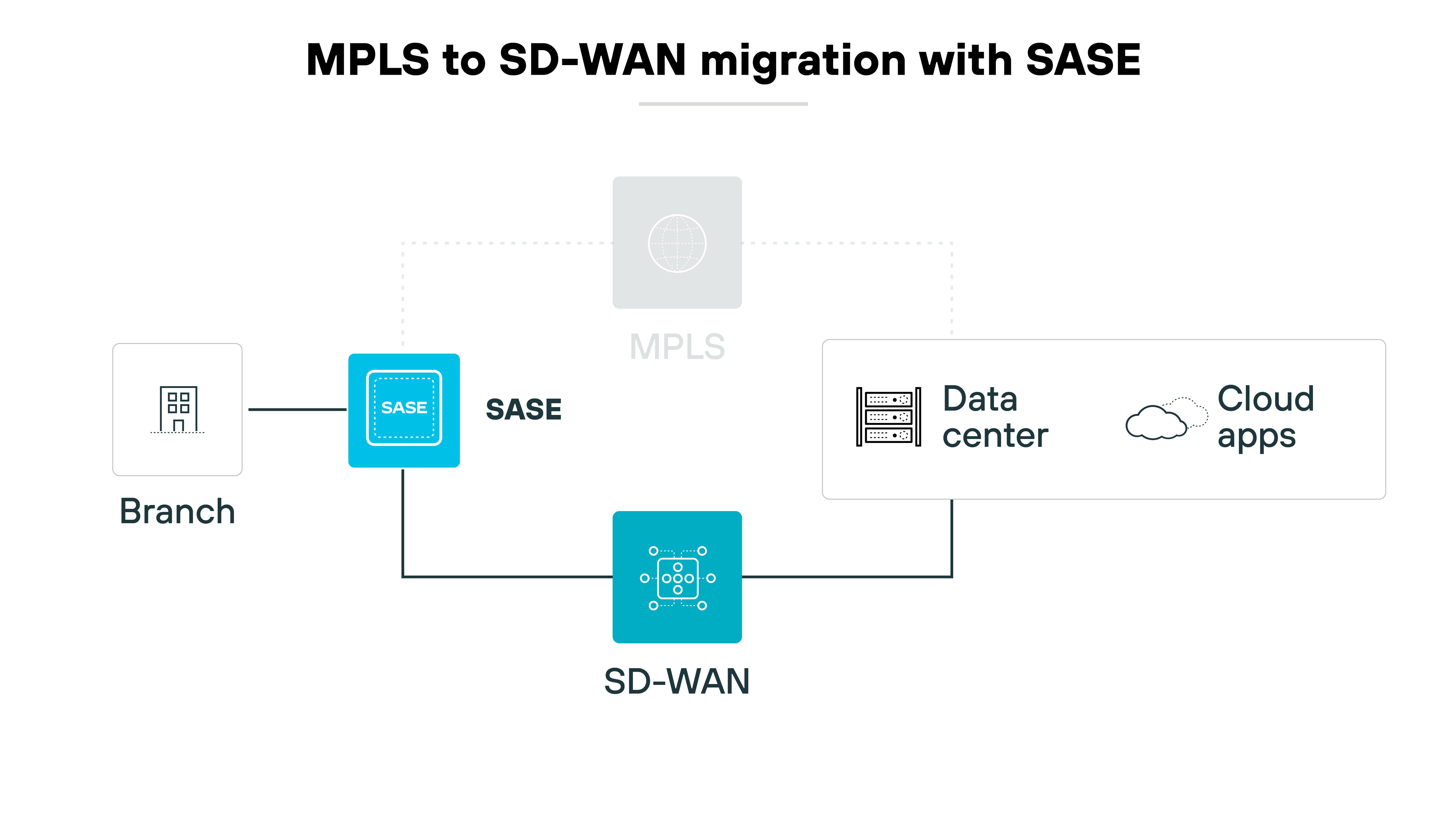 Architecture diagram depicting the process of MPLS to SD-WAN migration with SASE, visually represented through simplified symbols and connections. A branch symbol on the left connects to a central blue box labeled SASE, which in turn connects downwards to a blue icon representing SD-WAN. From SASE, a dashed line extends to a gray circle labeled MPLS, implying a transition or integration point. To the right, the SASE box also connects to a representation of a data center, which is further linked to a cloud symbol labeled Cloud apps. This arrangement visually communicates the shift from traditional MPLS networking to a more modern SD-WAN setup, incorporating SASE for enhanced security and efficiency, highlighting the connection between on-premises data center infrastructure and cloud applications.
