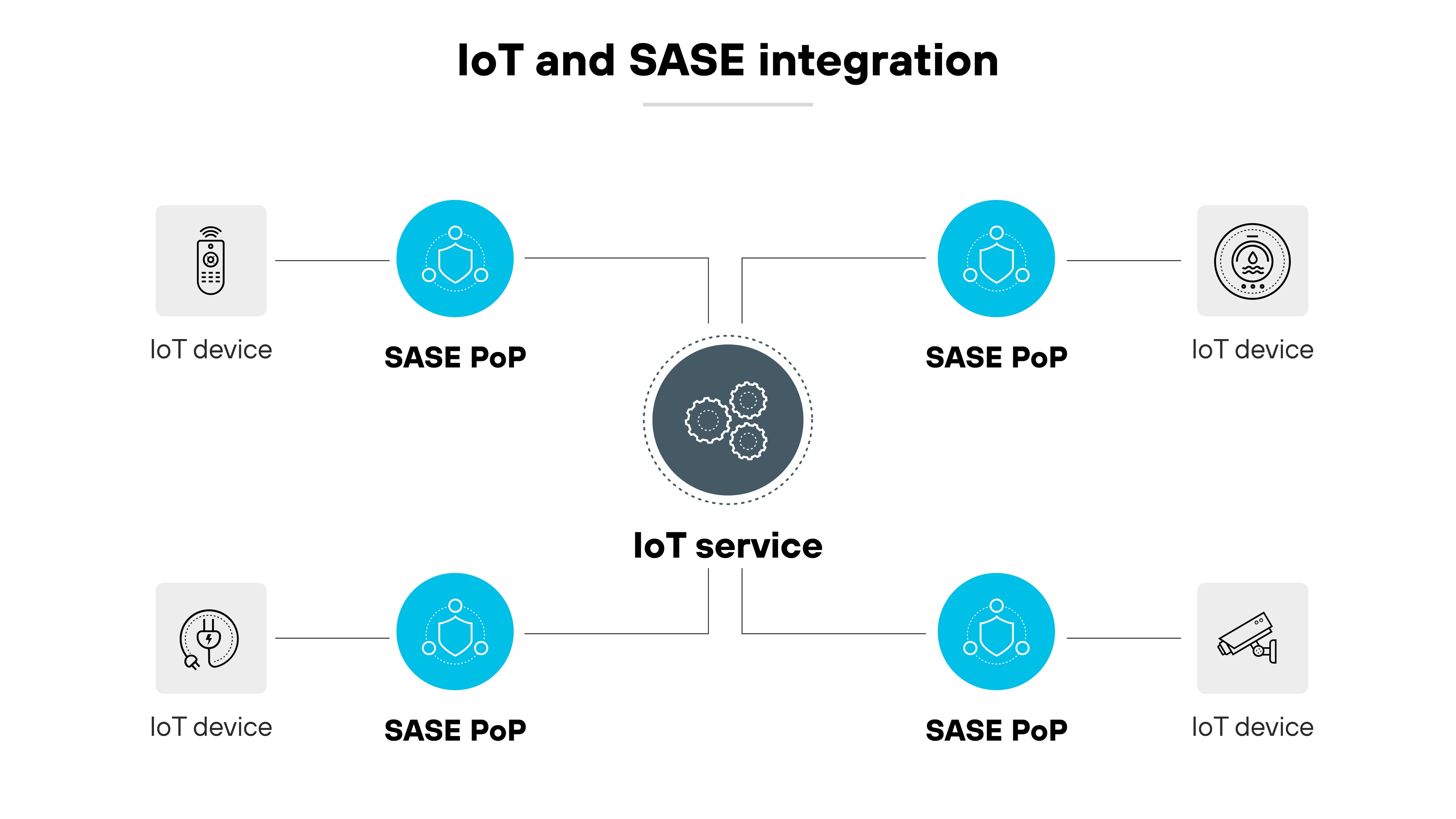 Architecture diagram titled IoT and SASE integration presents a schematic of how Internet of Things (IoT) devices are integrated with Secure Access Service Edge (SASE) points of presence (PoPs). It features four icons representing IoT devices at the corners of the image, each linked to a SASE PoP symbolized by a network icon. Central to the diagram is a larger icon labeled IoT service, depicted with cogs, which is connected via dashed lines to each of the four SASE PoPs, illustrating the network pathways that connect IoT devices through SASE infrastructure for enhanced security and management. The layout is symmetrical and clean, using grayscale icons on a white background to emphasize the connectivity and integration of the technologies.