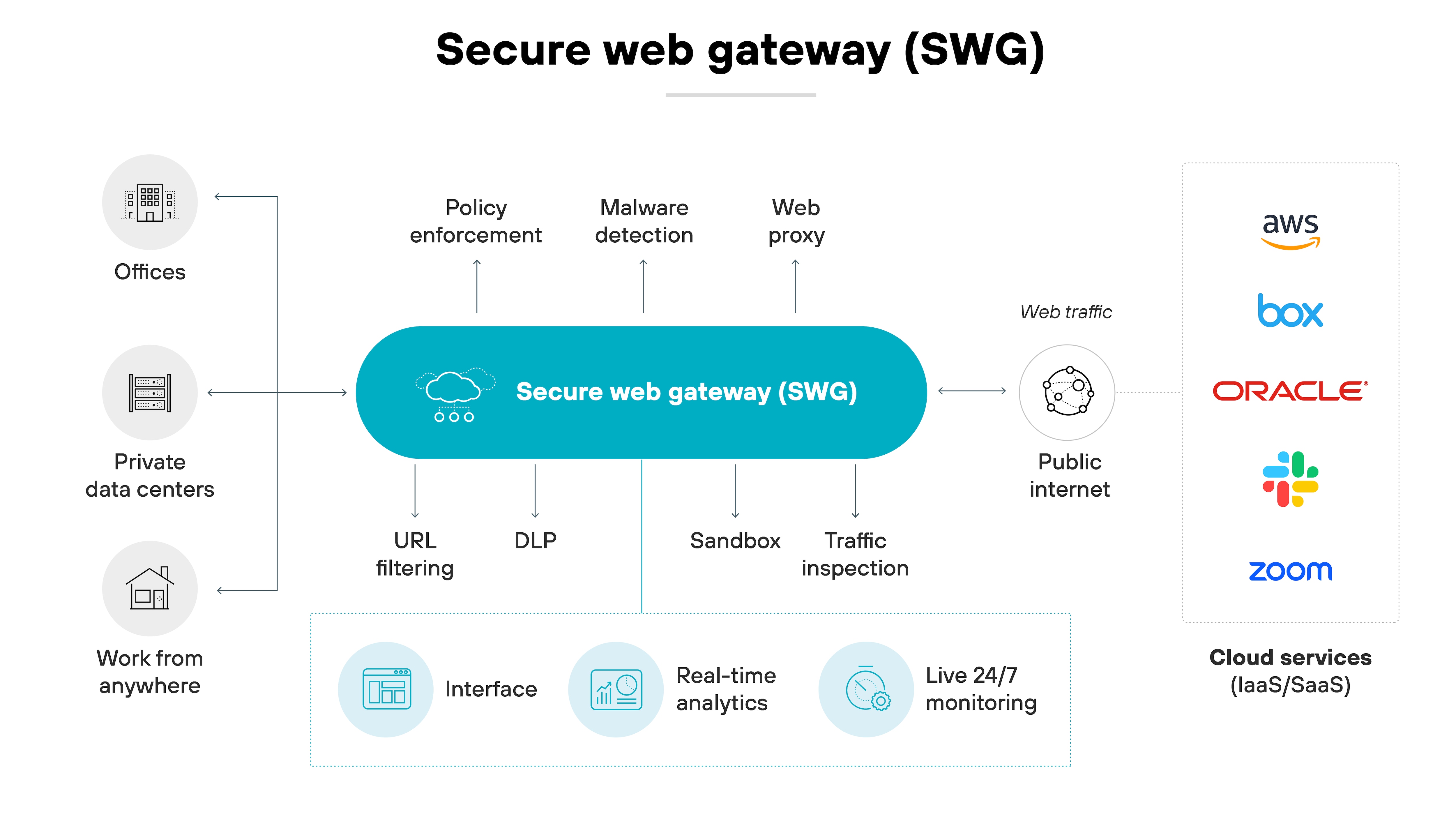 Architecture diagram of a Secure Web Gateway (SWG) system, illustrating its role as a mediator between user activity and the internet. In the center, a large oval labeled Secure web gateway (SWG) connects various functionalities such as Policy enforcement, Malware detection, Web proxy, URL filtering, DLP (Data Loss Prevention), Sandbox, and Traffic inspection. These features are grouped into three clusters, highlighting the SWG's capabilities to manage, secure, and inspect web traffic. To the left, three icons represent different user environments: Offices, Private data centers, and Work from anywhere, indicating the sources of web traffic. To the right, the flow of web traffic moves towards icons representing public internet and cloud services including AWS, Box, Oracle, and Zoom, showing the SWG's role in securing outgoing and incoming internet traffic. At the bottom, features like Interface, Real-time analytics, and Live 24/7 monitoring are shown, emphasizing the tools available for network management and security oversight through the SWG.