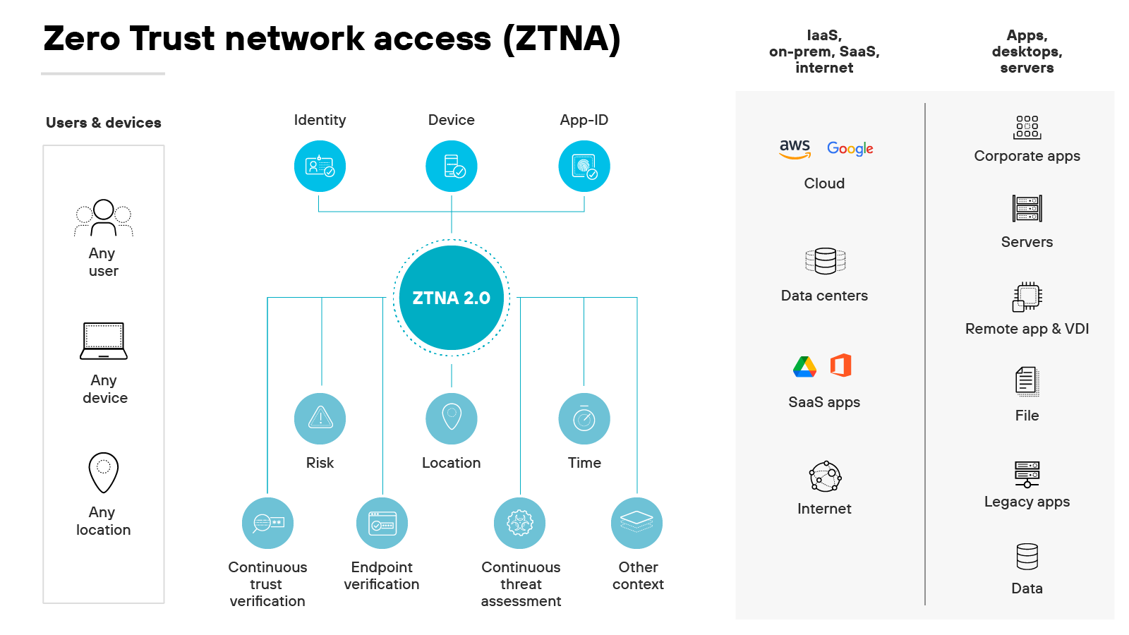 Architecture diagram of Zero Trust Network Access (ZTNA) architecture labeled ZTNA 2.0, central in a network design that spans users and devices on the left and resources on the right. On the left, icons representing Any user, Any device, and Any location suggest a flexible approach to user access, emphasizing that ZTNA does not inherently trust any entity regardless of its point of origin. These connect to a central network of checks including Identity, Device, and App-ID, leading into the main ZTNA 2.0 circle. This circle integrates multiple verification layers such as Risk, Location, Time, and Other context, each feeding into two continuous processes: Continuous verification and Endpoint verification along with Continuous threat assessment, highlighting a dynamic and ongoing validation method. On the right, the architecture extends to show how ZTNA governs access to a variety of resources including AWS, Google Cloud, Corporate apps, Servers, Data centers, SaaS apps, Internet, Remote app & VDI, File, Legacy apps, and Data, representing a comprehensive application of security protocols across diverse network environments, from cloud services to on-prem data storage and internet-based resources. This layout clearly delineates how identity and device verification controls are linked to resource access, illustrating the detailed, context-based evaluation process central to the Zero Trust model.