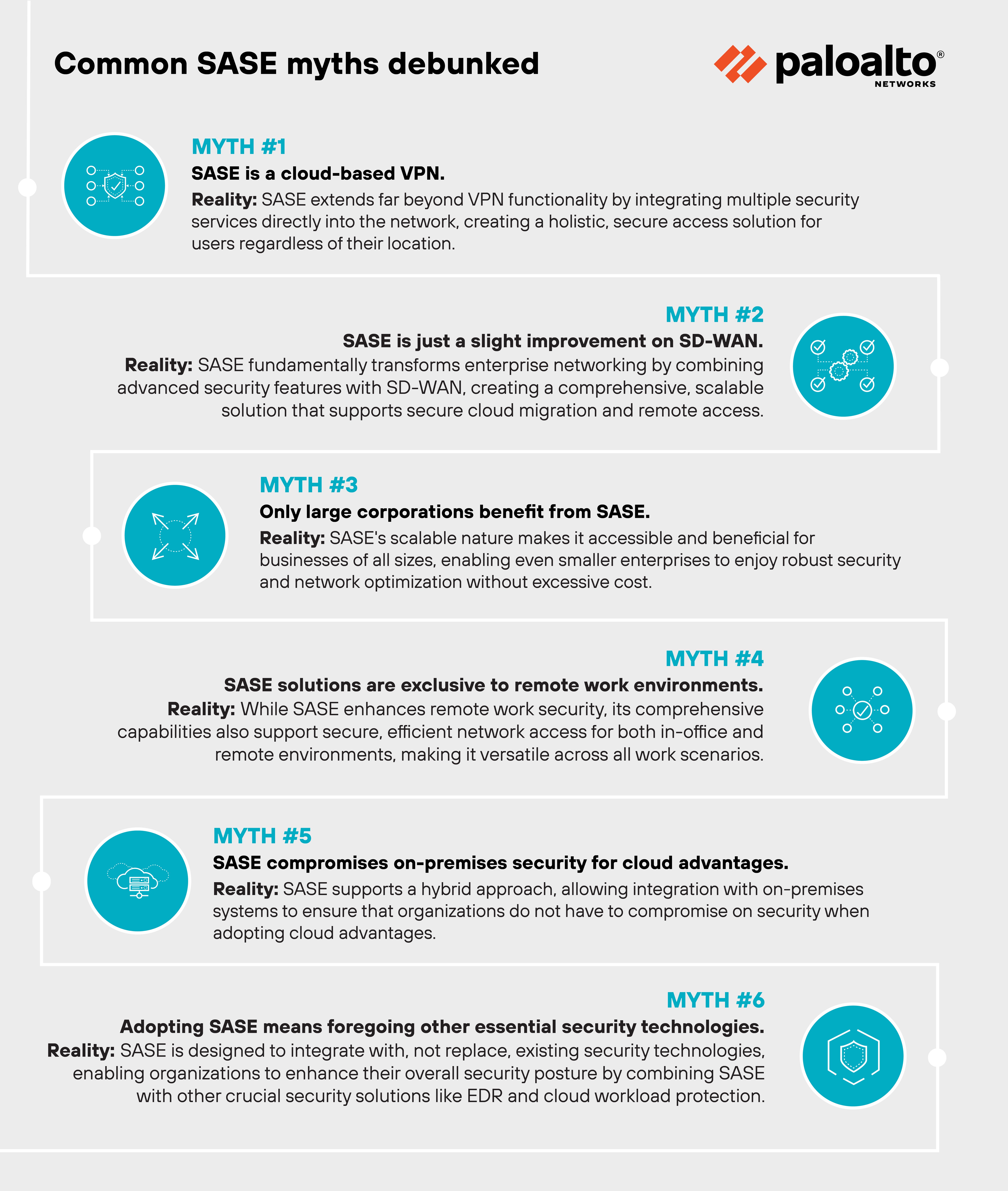 Visually structured infographic titled Common SASE myths debunked, prominently displaying the Palo Alto Networks logo at the top. The layout is divided into six sections, each addressing a different myth about Secure Access Service Edge (SASE). Each myth is labeled from 1 to 6 and is accompanied by an icon related to the myth's theme. For example, Myth 1 SASE is a cloud-based VPN uses a globe and network lines icon, while Myth 3 Only large corporations benefit from SASE uses a bar chart icon. The myths are countered with realities, all textually elaborated below each title in grey and teal text boxes, making the refutations clear and straightforward. The background is white, ensuring high readability, and each section is distinctly separated by space and layout design, enhancing the overall flow of information.
