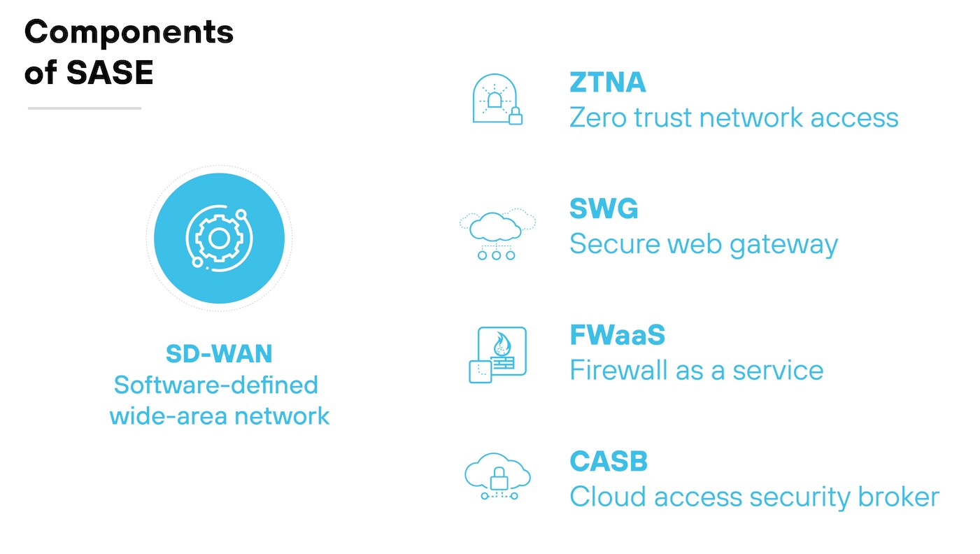 Graphic listing the components of SASE (Secure Access Service Edge), each represented by an icon and a brief description. At the center is SD-WAN (Software-defined, wide-area network), symbolized by a gear and network icon. Flanking this are five other elements: ZTNA (Zero Trust Network Access), depicted with a shield and lock icon; SWG (Secure Web Gateway), illustrated with a cloud and lock icon; FWaaS (Firewall as a Service), shown with a firewall icon; and CASB (Cloud Access Security Broker), represented by a cloud and shield icon. Each component is clearly labeled to define its role within the SASE framework, emphasizing the integrated approach to network and security management.