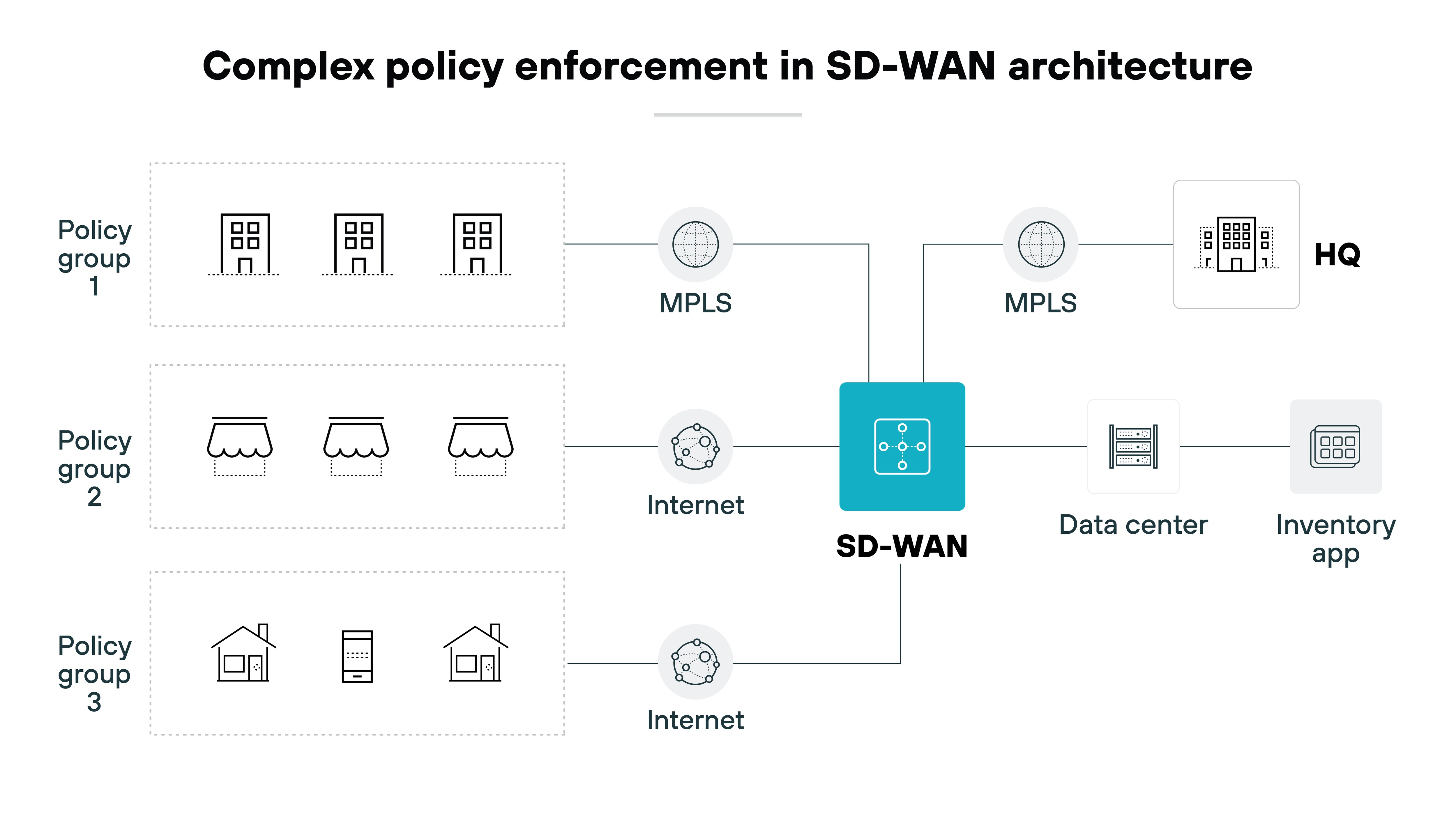 Architecture diagram illustrating complex policy enforcement in an SD-WAN architecture. It features three distinct policy groups on the left, labeled Policy group 1, Policy group 2, and Policy group 3, each represented with corresponding icons of buildings and storefronts. The policy groups connect to an SD-WAN component in the center, which then branches out to multiple connections. To the right, the SD-WAN connects to both a data center and an inventory application, while also linking to HQ via two MPLS connections. The title 