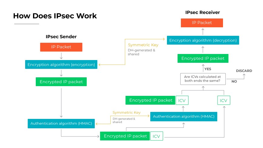 Architecture diagram illustrating the process of how IPsec works, featuring two main components: the IPsec Sender and the IPsec Receiver. On the left, the IPsec Sender starts with an IP packet, which undergoes an encryption algorithm, resulting in an encrypted IP packet. This packet is then processed through a symmetric key generated via Diffie-Hellman (DH), followed by an authentication algorithm (HMAC) to produce the final encrypted IP packet with an Integrity Check Value (ICV). On the right, the IPsec Receiver receives the encrypted IP packet and performs decryption using the encryption algorithm. The diagram includes a decision point where the ICVs are compared to verify integrity; if they do not match, the packet is discarded. The title 