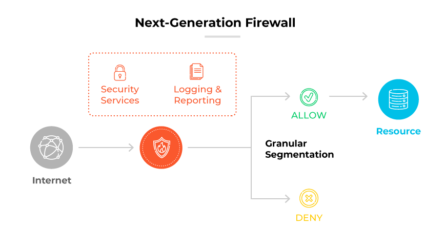 Technical diagram showing the function of a next-generation firewall. It depicts traffic from the internet passing through the firewall, which provides security services and logging and reporting. The firewall performs granular segmentation, deciding to either allow or deny access to resources based on the rules. Allowed traffic reaches the resource, while denied traffic is blocked.