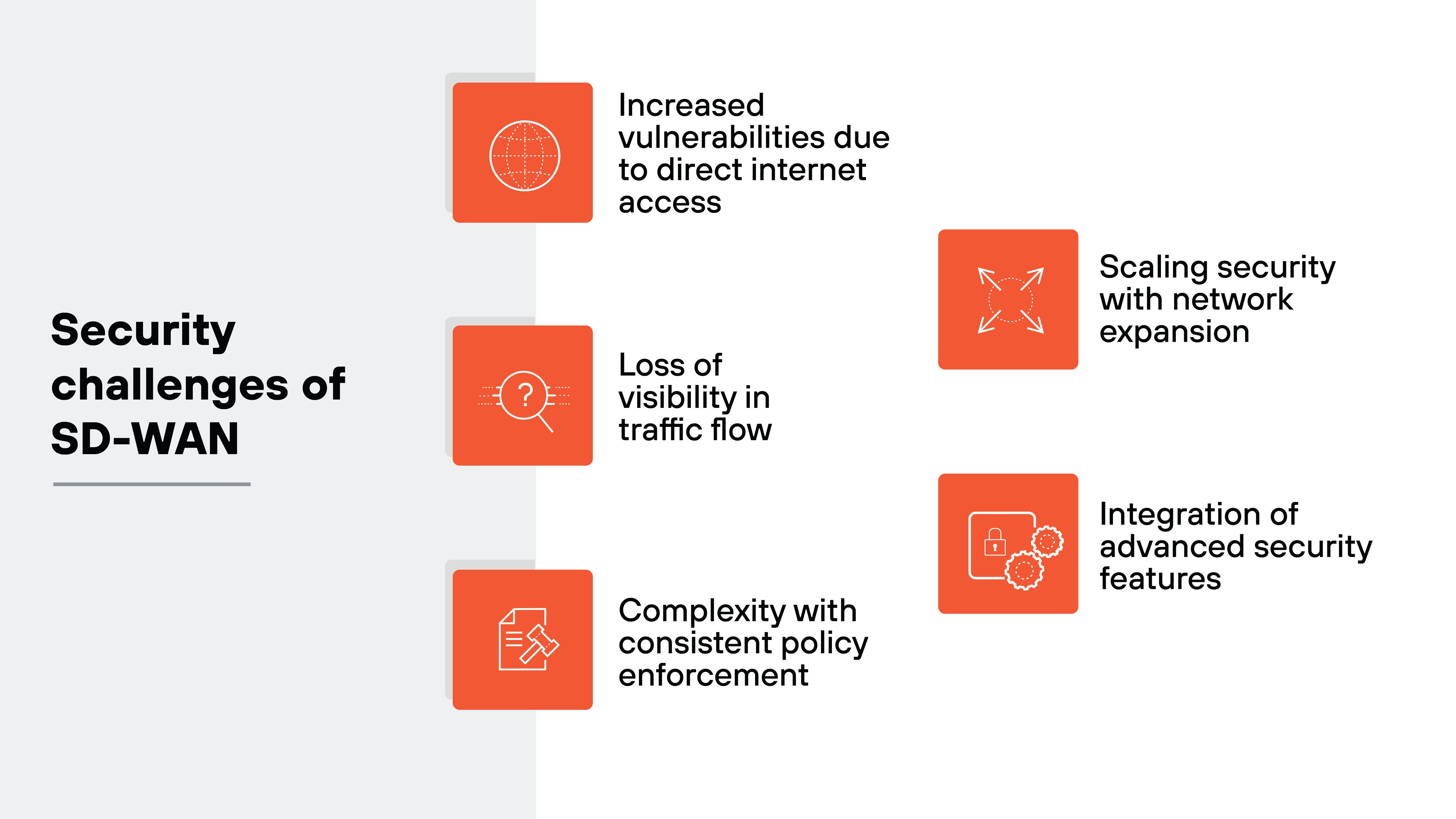 The diagram highlights the security challenges of SD-WAN, featuring five distinct challenges presented in orange squares. The challenges listed include 