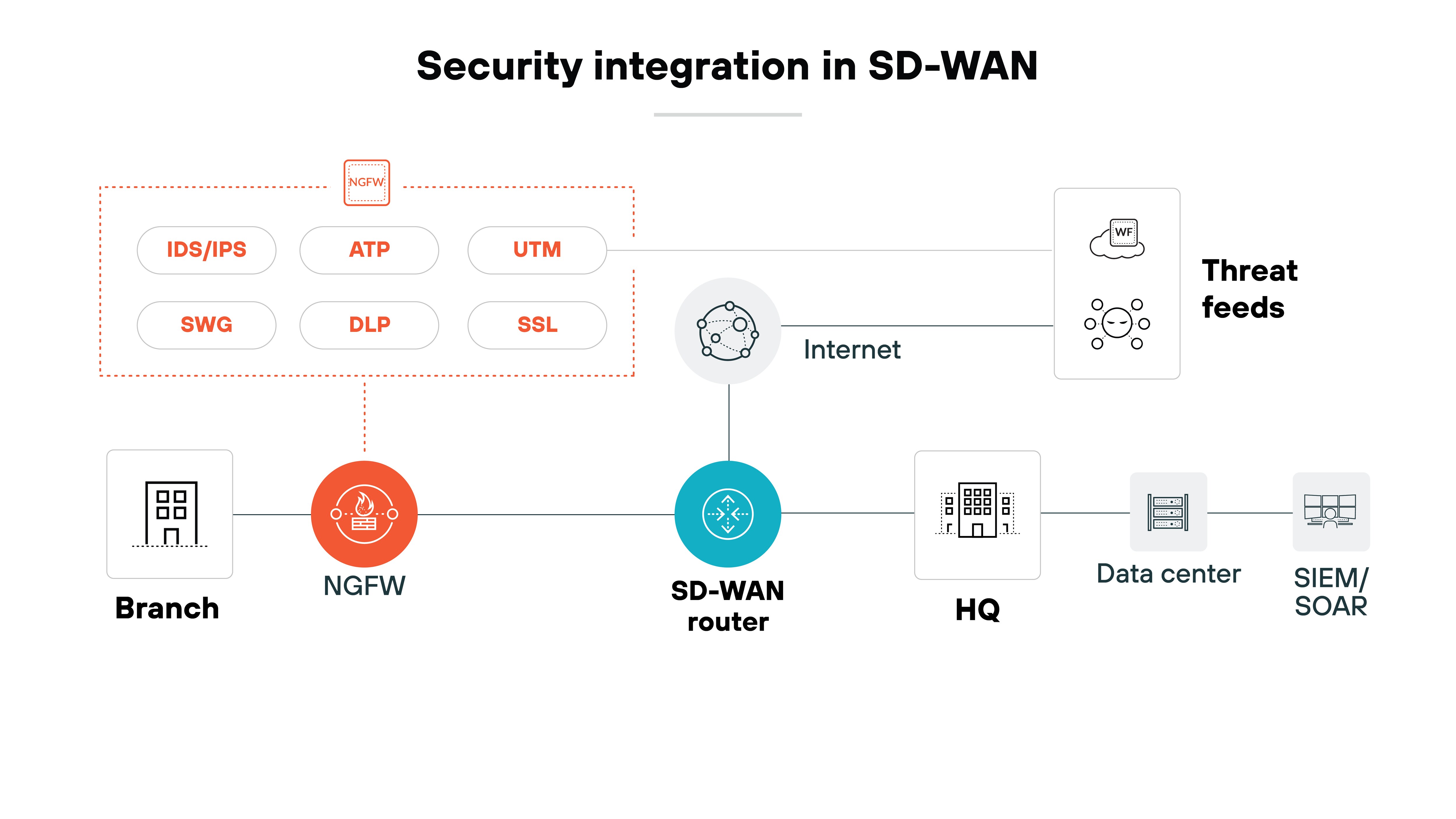 Architecture diagram illustrating security integration in an SD-WAN environment. It features a branch on the left connected to a next-generation firewall (NGFW), which is indicated by an orange circle. The NGFW connects to an SD-WAN router, shown in blue at the center of the diagram. Above the SD-WAN router, several security features are displayed within a red-bordered box, including IDS/IPS, ATP, UTM, DLP, and SSL. The SD-WAN router connects to HQ and the Internet, with threat feeds depicted to the right of the Internet. The data center and SIEM/SOAR are also shown as endpoints connected to the SD-WAN router. The title 