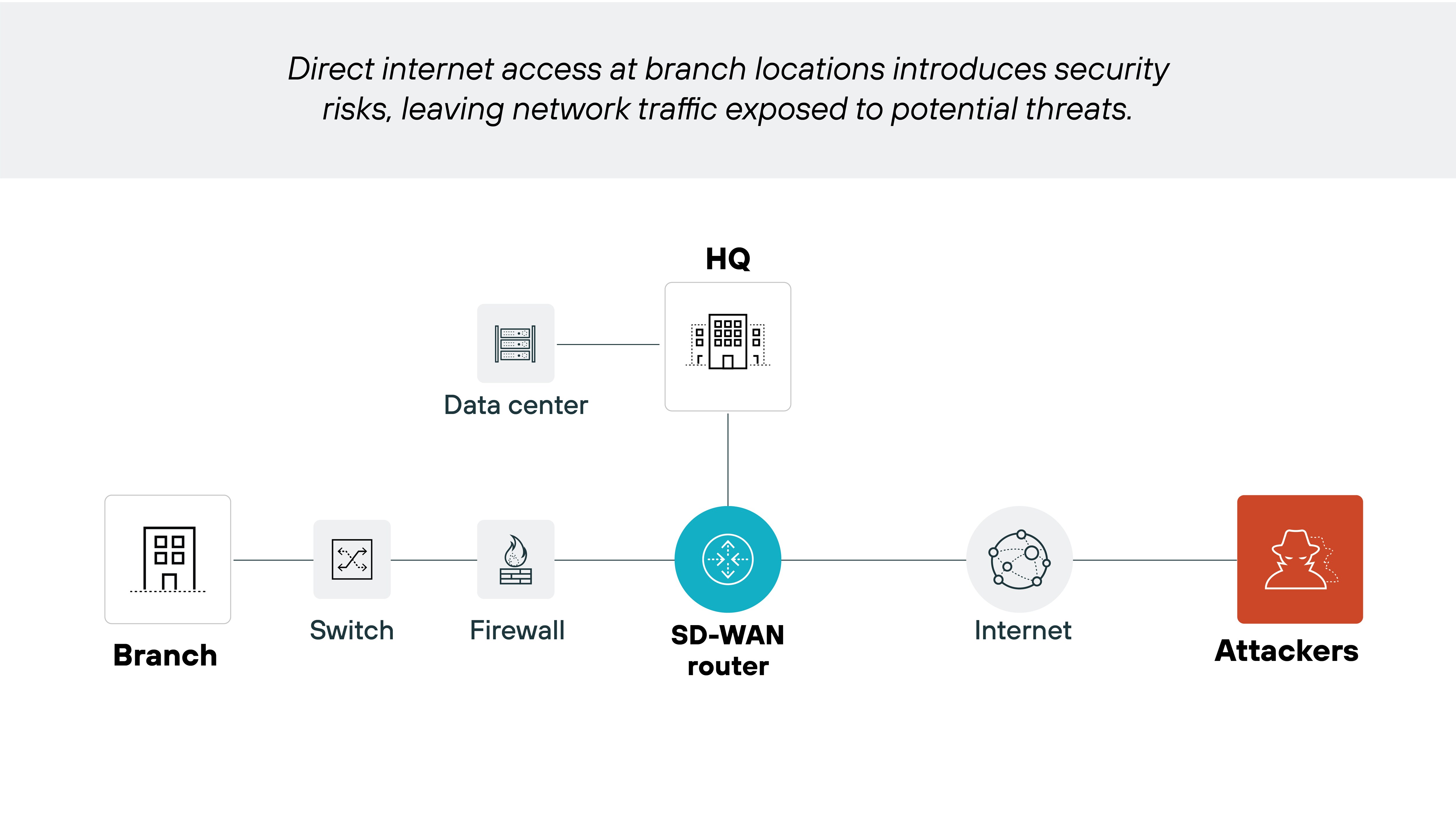 Architecture diagram illustrating the security risks associated with direct internet access at branch locations. It features a branch connected to an SD-WAN router, which is shown in the center. The SD-WAN router connects to a data center at HQ and branches off to the Internet. A switch and firewall are depicted under the branch, indicating additional network components. To the right, 