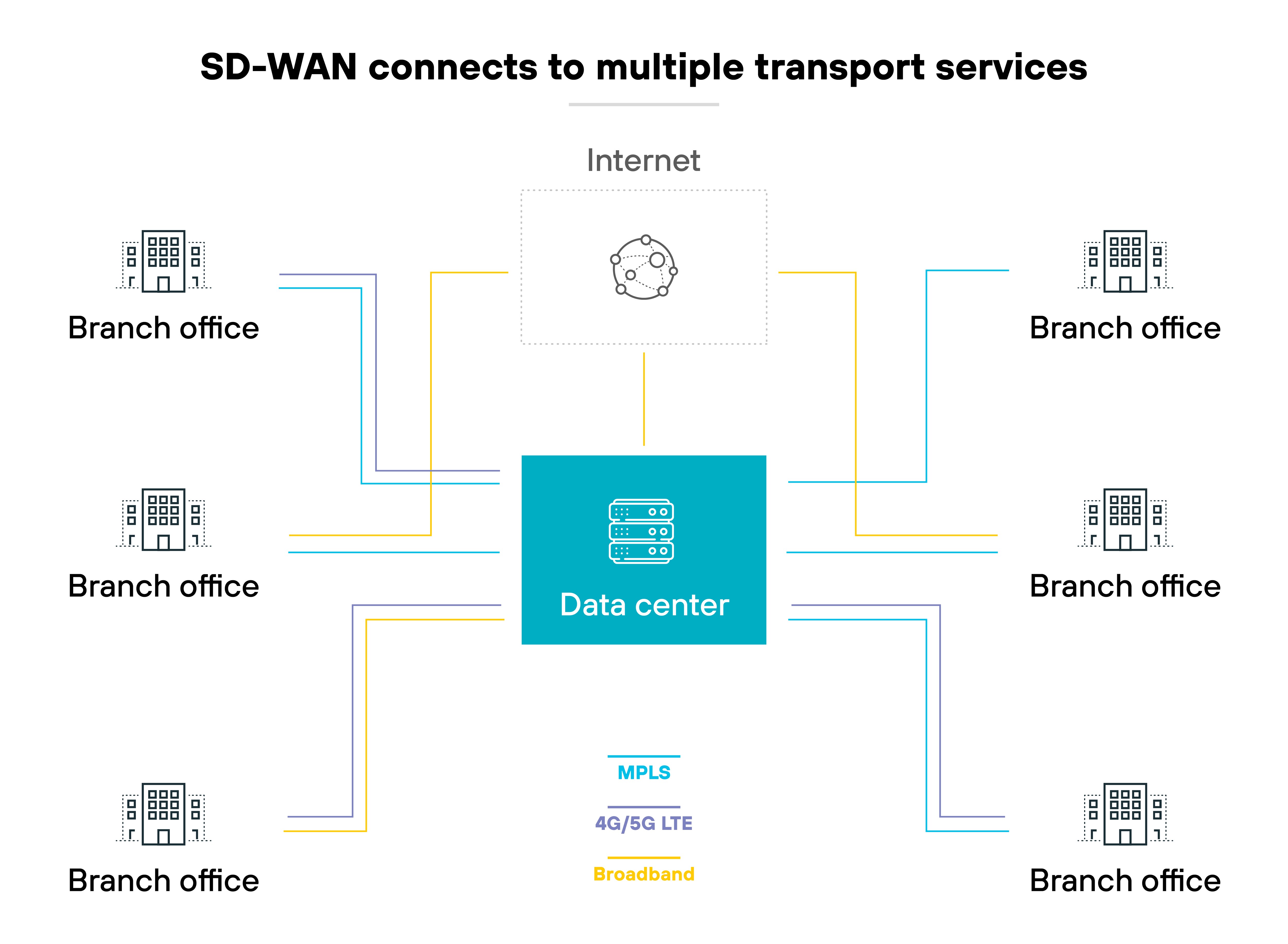 Diagram titled 'SD-WAN connects to multiple transport services' illustrating a central data center connected to various branch offices. The data center, depicted as a blue box with server icons, is centrally located and linked to branch offices through different colored lines representing MPLS (blue), 4G/5G LTE (purple), and broadband (yellow). Each branch office is depicted as a building icon, connected to the data center via these transport services. The internet is represented as a network icon above the data center, indicating its role in connecting the entire setup.