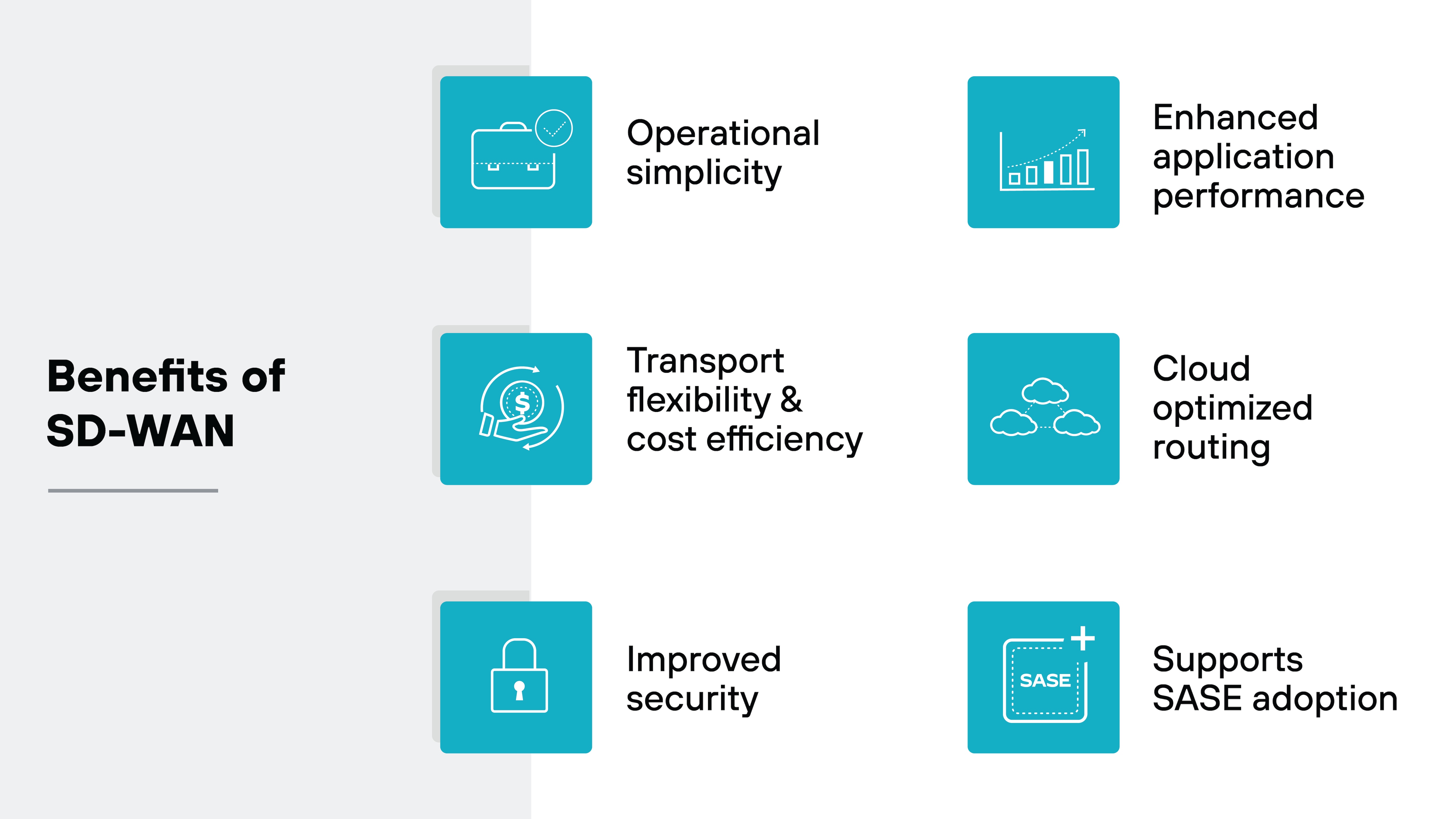 The image displays six benefits of SD-WAN in a two-column layout, with three rows of paired blue square icons and black text. On the left side, a vertical title reads 'Benefits of SD-WAN' in bold. In the top-left, an icon of a briefcase with gears represents 'Operational simplicity.' Directly across, a bar chart icon signifies 'Enhanced application performance.' In the middle-left, an icon of a hand holding a coin represents 'Transport flexibility & cost efficiency,' paired with three cloud icons on the right labeled 'Cloud optimized routing.' At the bottom-left, a padlock icon denotes 'Improved security,' aligned with a square icon showing a SASE label and a plus symbol labeled 'Supports SASE adoption.'