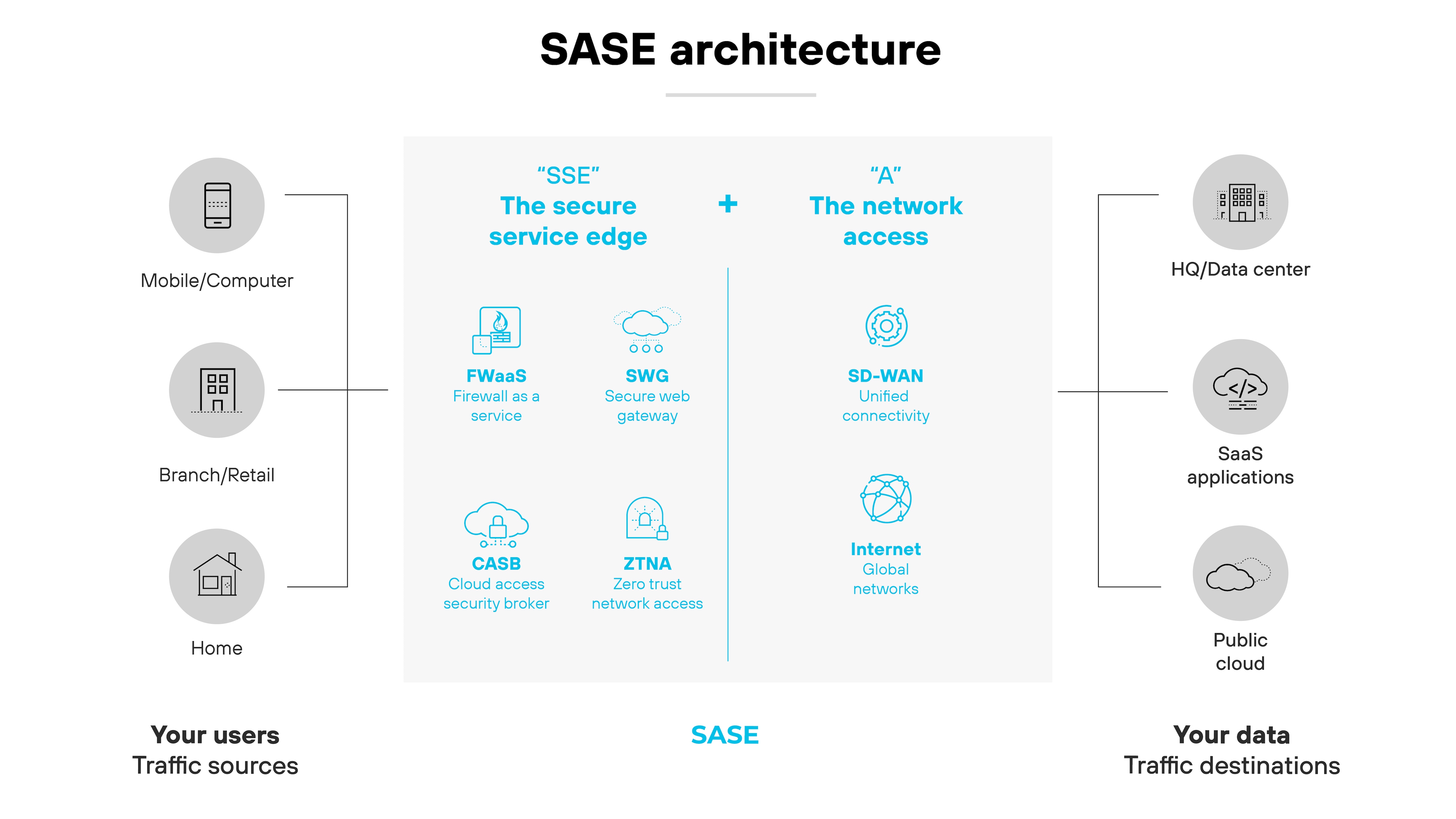 SASE architecture diagram laid out to show how it integrates different components and locations. On the left, labeled 'Your users' and 'Traffic sources,' are icons for Mobile/Computer, Branch/Retail, and Home, representing various user environments. The central part of the diagram lists components of 'SSE' (Secure Service Edge) including FWaaS (Firewall as a Service), SWG (Secure Web Gateway), CASB (Cloud Access Security Broker), and ZTNA (Zero Trust Network Access). To the right, labeled 'Your data' and 'Traffic destinations,' are icons for HQ/Data Center, SaaS applications, and Public Cloud, indicating where the data resides and is managed. At the top of the central section, 'SSE' is linked with 'A' representing the network access, which includes SD-WAN (Software-Defined Wide Area Network) and Internet Global Networks, collectively underlining the comprehensive network and security coverage SASE provides across varied locations and data pathways.