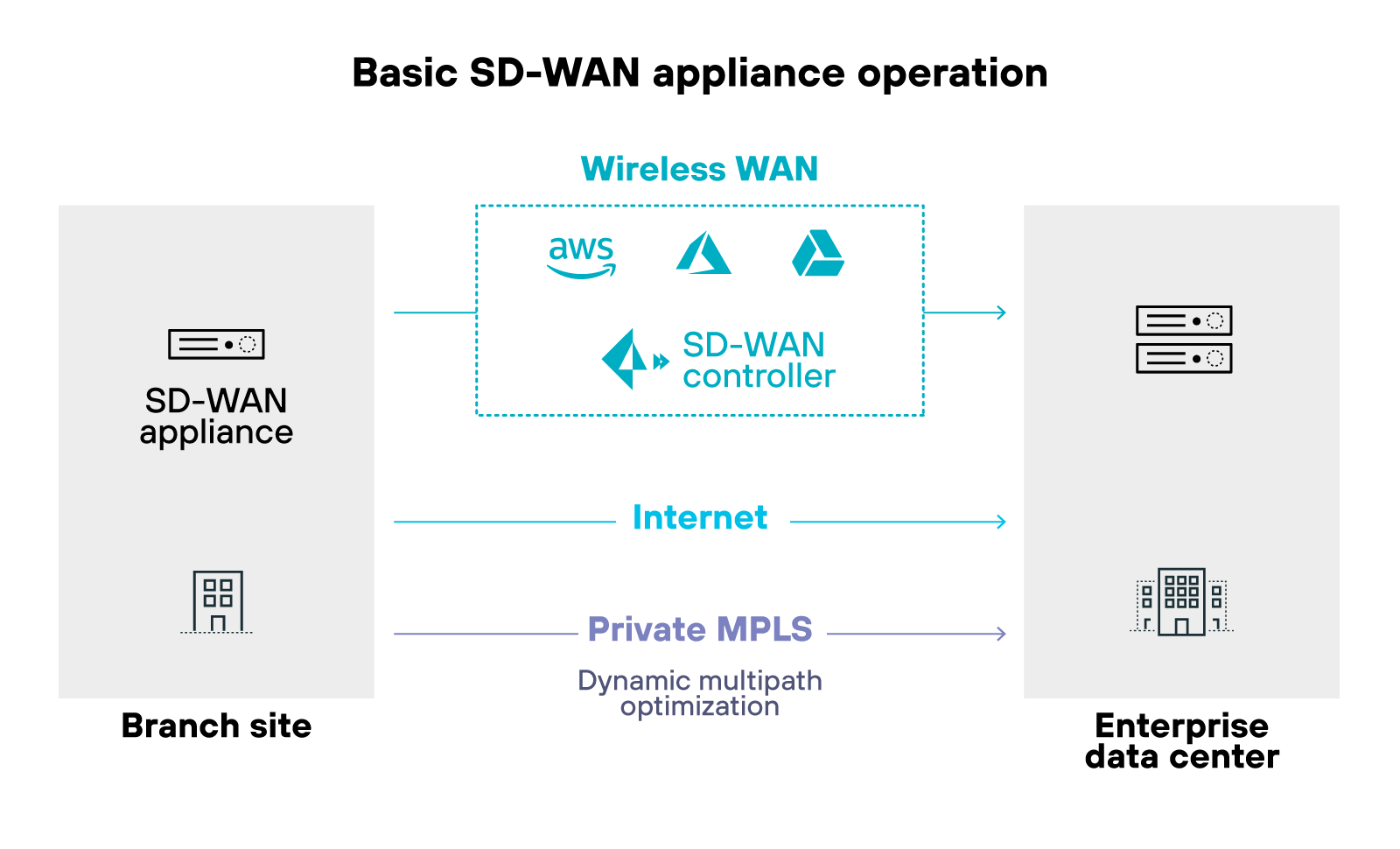 Diagram titled 'Basic SD-WAN appliance operation' showing an SD-WAN appliance at a branch site on the left, connected to an SD-WAN controller in the center via Wireless WAN, Internet, and Private MPLS connections. The SD-WAN controller interfaces with various cloud services (AWS, Azure, Google Cloud) and is linked to an enterprise data center on the right. The connections indicate dynamic multipath optimization between the branch site and the data center.