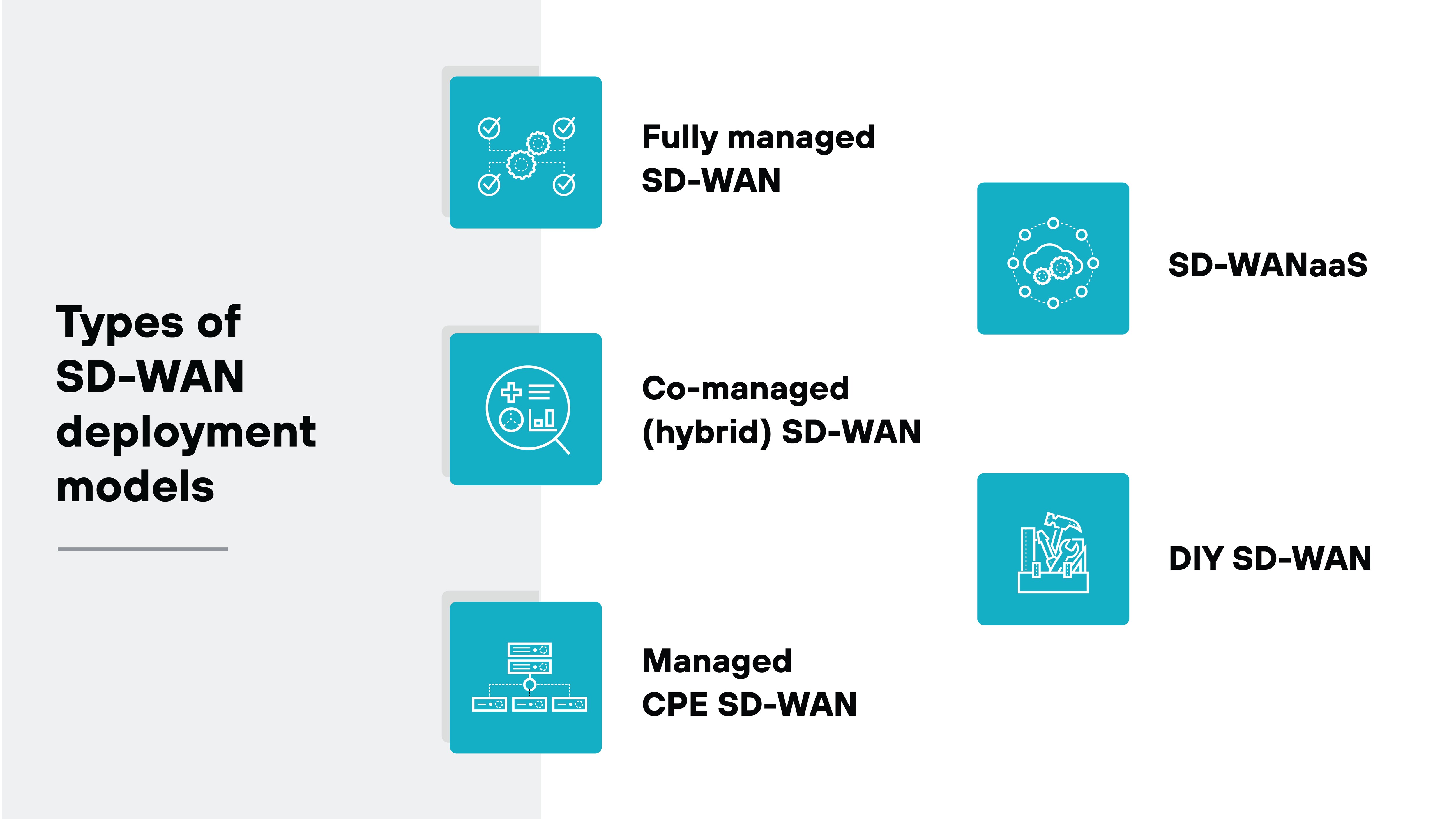 Architecture diagram titled 'Types of SD-WAN deployment models' displays six deployment model types arranged in two vertical columns. On the left, three blue squares each contain a white icon and label: 'Fully managed SD-WAN' with interconnected nodes, 'Comanaged (hybrid) SD-WAN' with two hands and a gear, and 'Managed CPE SD-WAN' with a hardware device icon. On the right, three blue squares contain icons and labels for: 'SDWANaaS' with multiple interconnected endpoints, 'DIY SD-WAN' with a person using a laptop, and no icon is shown for this label. The background is split between a light gray left column and a white right column.