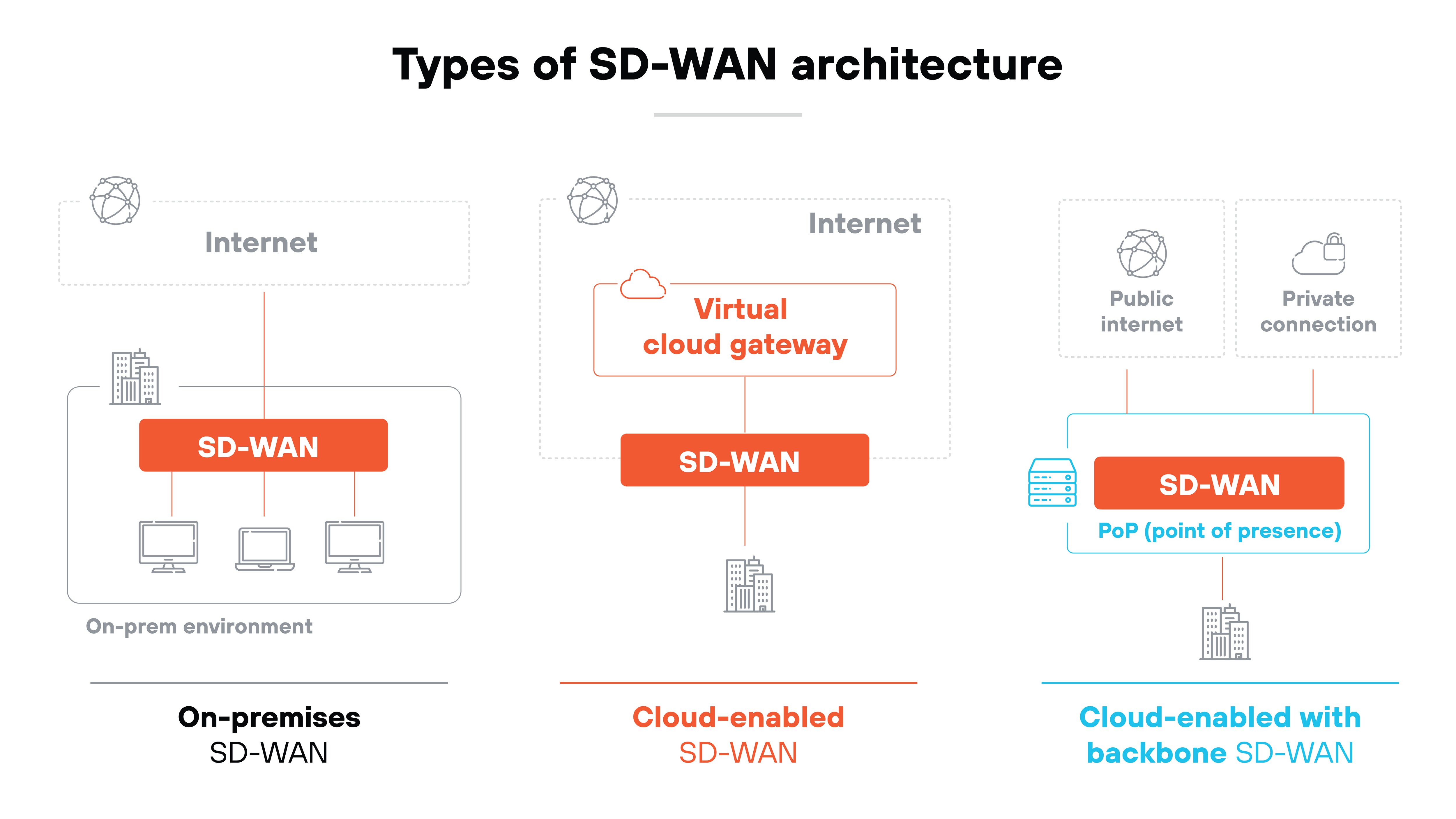 Infographic titled 'Types of SD-WAN architecture' at the top center. The diagram shows three side-by-side SD-WAN architectures. The first panel on the left shows a cloud icon with the label 'Internet' connected to a red box labeled 'SD-WAN'. Below, three computer icons are shown inside a box labeled 'On-prem environment'. Underneath, bold black text reads 'On-premises SD-WAN'. The middle panel shows a cloud icon with the label 'Internet' at the top, connected to a red box labeled 'Virtual cloud gateway', which connects down to another red box labeled 'SD-WAN' and then to a building icon. Underneath, bold red text reads 'Cloud-enabled SD-WAN'. The third panel on the right shows two cloud icons labeled 'Public internet' and 'Private connection' at the top, both connecting downward into a box outlined in blue containing a red box labeled 'SD-WAN' and a smaller blue text label beneath it reading 'PoP (point of presence)'. This connects downward to a building icon. Underneath, bold blue text reads 'Cloud-enabled with backbone SD-WAN'.