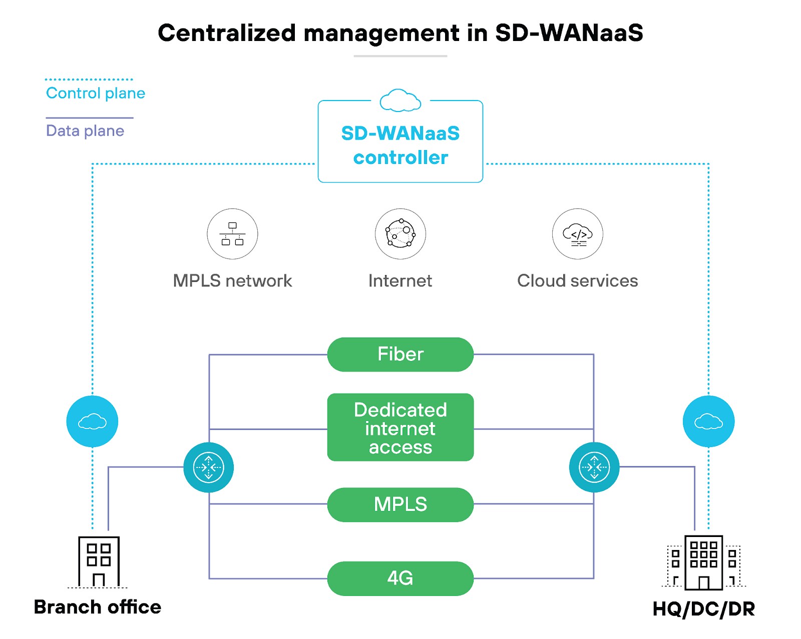  The diagram illustrates centralized management in SD-WAN. It shows an SD-WAN controller at the center, managing data flows between the MPLS network, the internet, and cloud services. On the left, a branch office connects to the SD-WAN controller through traditional WAN routers. The middle section displays various types of connectivity, including fiber, dedicated internet access, MPLS, and 4G, all managed by the SD-WAN controller. On the right, the HQ/DC/DR is also connected via traditional WAN routers. Control plane data paths are indicated by yellow dashed lines, while data plane paths are shown as solid red lines.