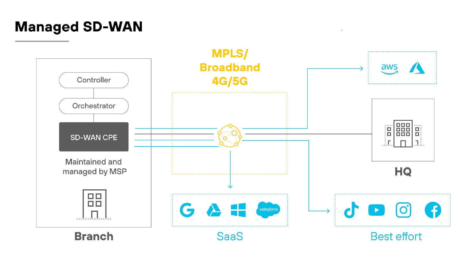 Architecture diagram illustrating managed SD-WAN architecture. The left section shows a 
