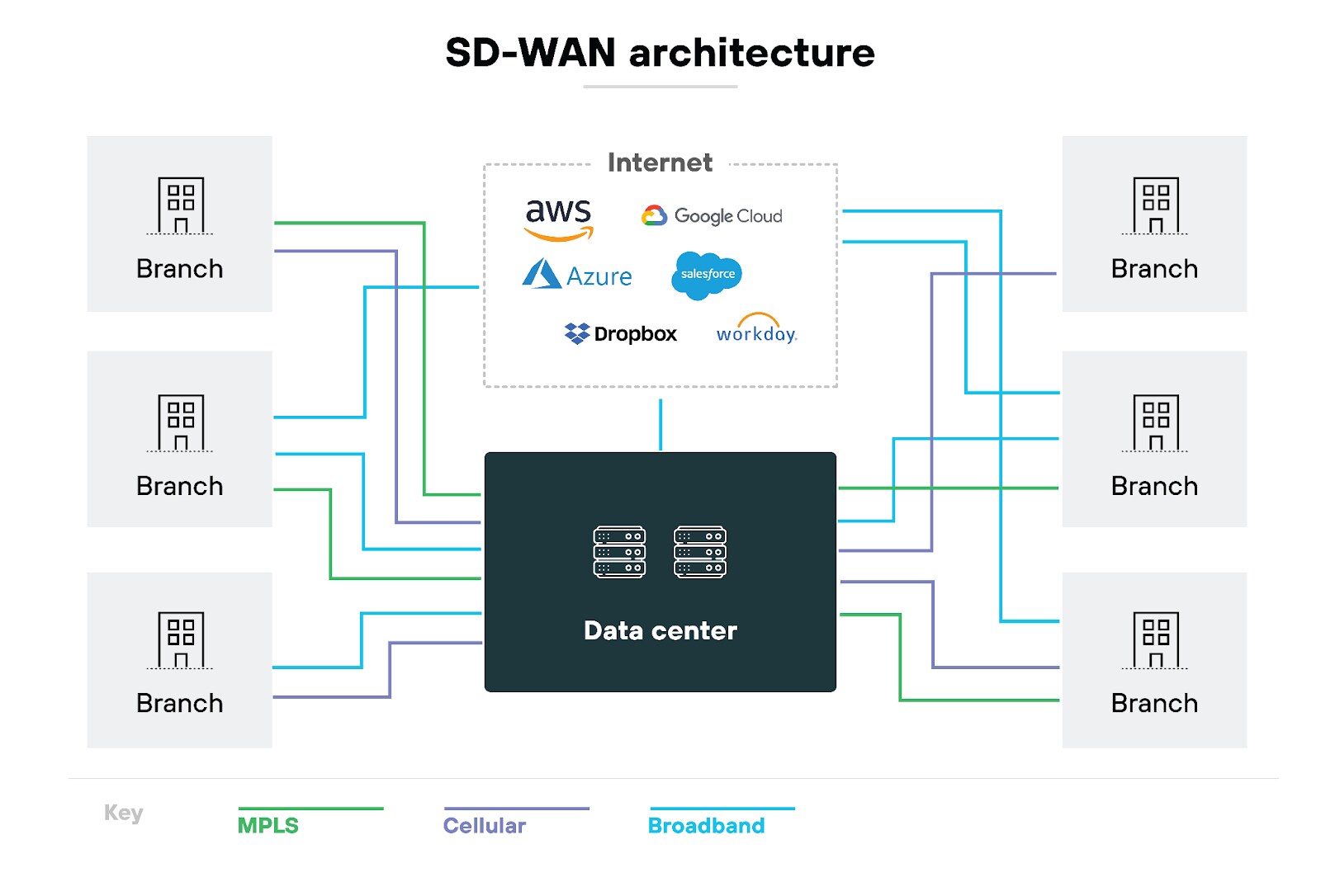SD-WAN architecture diagram, featuring a central data center connected to four branch locations, represented as gray building icons. These connections are color-coded to indicate different types of internet connections: MPLS in red, cellular connections in green, and broadband in orange. Surrounding the central network diagram are logos of various internet and cloud services, such as AWS, Azure, Google, Dropbox, Salesforce, Workday, and YouTube, implying their integration or accessibility through this network architecture.