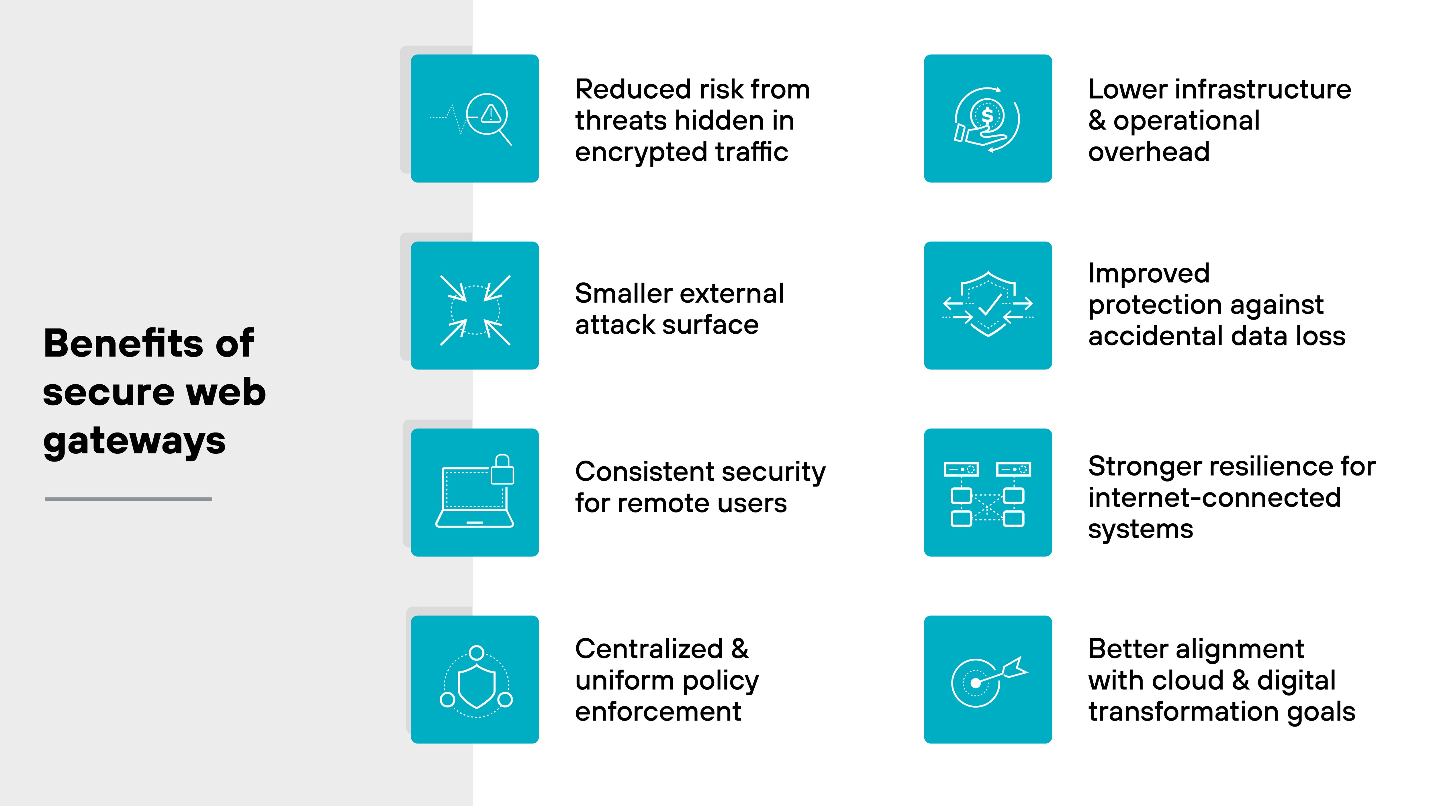 A rectangular infographic titled 'Benefits of secure web gateways' features eight teal square icons arranged in two vertical columns beside descriptive text. The left column shows a magnifying glass with a triangular warning symbol for 'Reduced risk from threats hidden in encrypted traffic,' an icon of an object being compressed inward for 'Smaller external attack surface,' a laptop with a padlock for 'Consistent security for remote users,' and a shield with connected nodes for 'Centralized & uniform policy enforcement.' The right column displays a hand holding a coin for 'Lower infrastructure & operational overhead,' a shield with directional arrows for 'Improved protection against accidental data loss,' a diagram of connected network nodes for 'Stronger resilience for internet-connected systems,' and an arrow hitting a bullseye for 'Better alignment with cloud & digital transformation goals.' The background is light gray on the left and white on the right, with black text and light blue connecting lines.