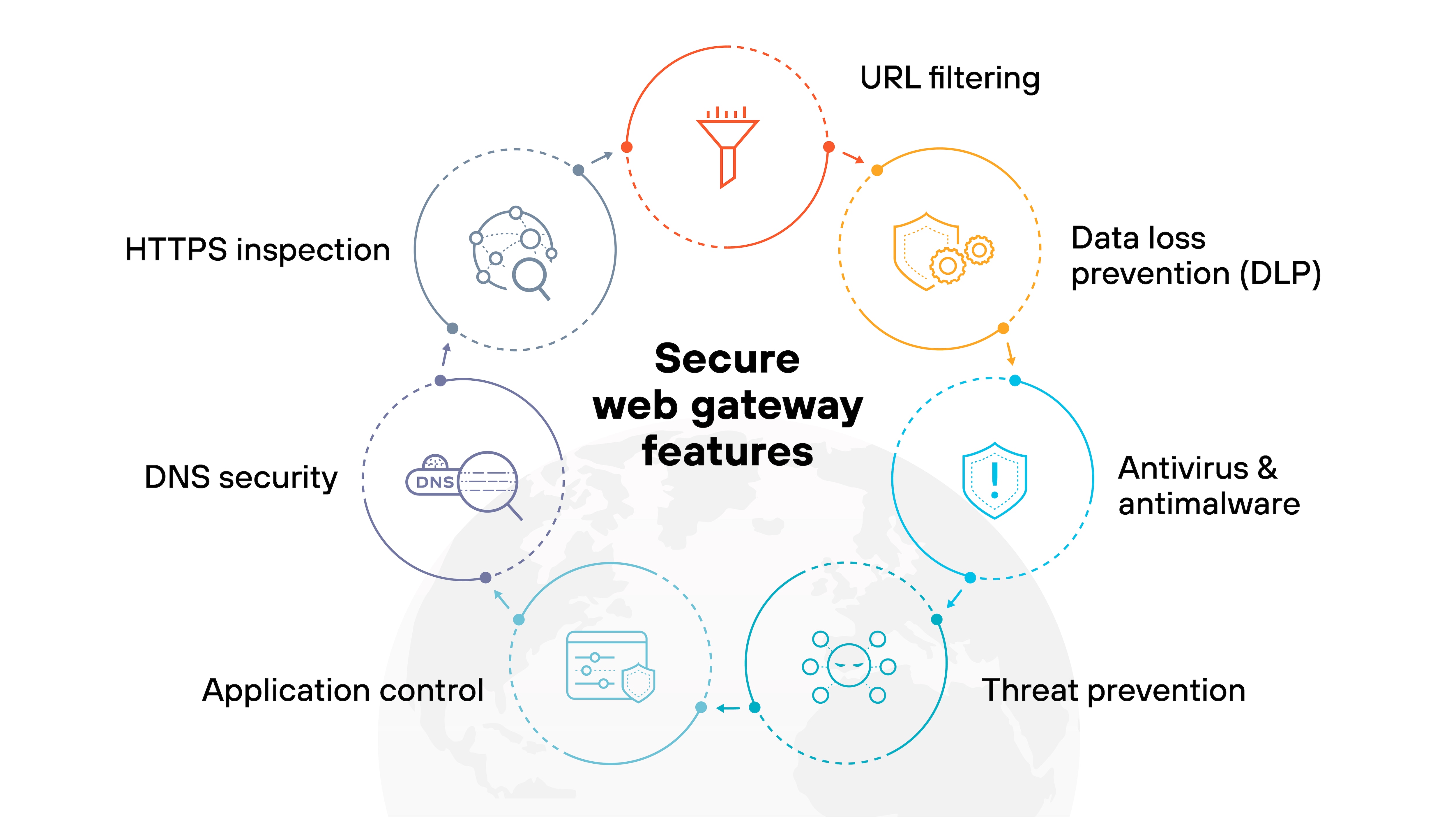 A circular infographic titled 'Secure web gateway features' displays seven labeled icons evenly spaced around a central black title. At the top, an orange circle shows a funnel icon labeled 'URL filtering.' To its right, a yellow circle features a shield with gears labeled 'Data loss prevention (DLP).' Continuing clockwise, a blue circle displays a shield with an exclamation mark labeled 'Antivirus & antimalware.' Next, a cyan circle contains a molecule-like structure labeled 'Threat prevention.' Below it, a light blue circle shows a console interface with a shield labeled 'Application control.' To the left, a navy circle displays a magnifying glass over 'DNS' labeled 'DNS security.' Above that, a gray circle depicts a network with a magnifying glass labeled 'HTTPS inspection.' Thin dotted arrows connect each circle in sequence, forming a closed loop around the title. A faint world map watermark appears in the background.