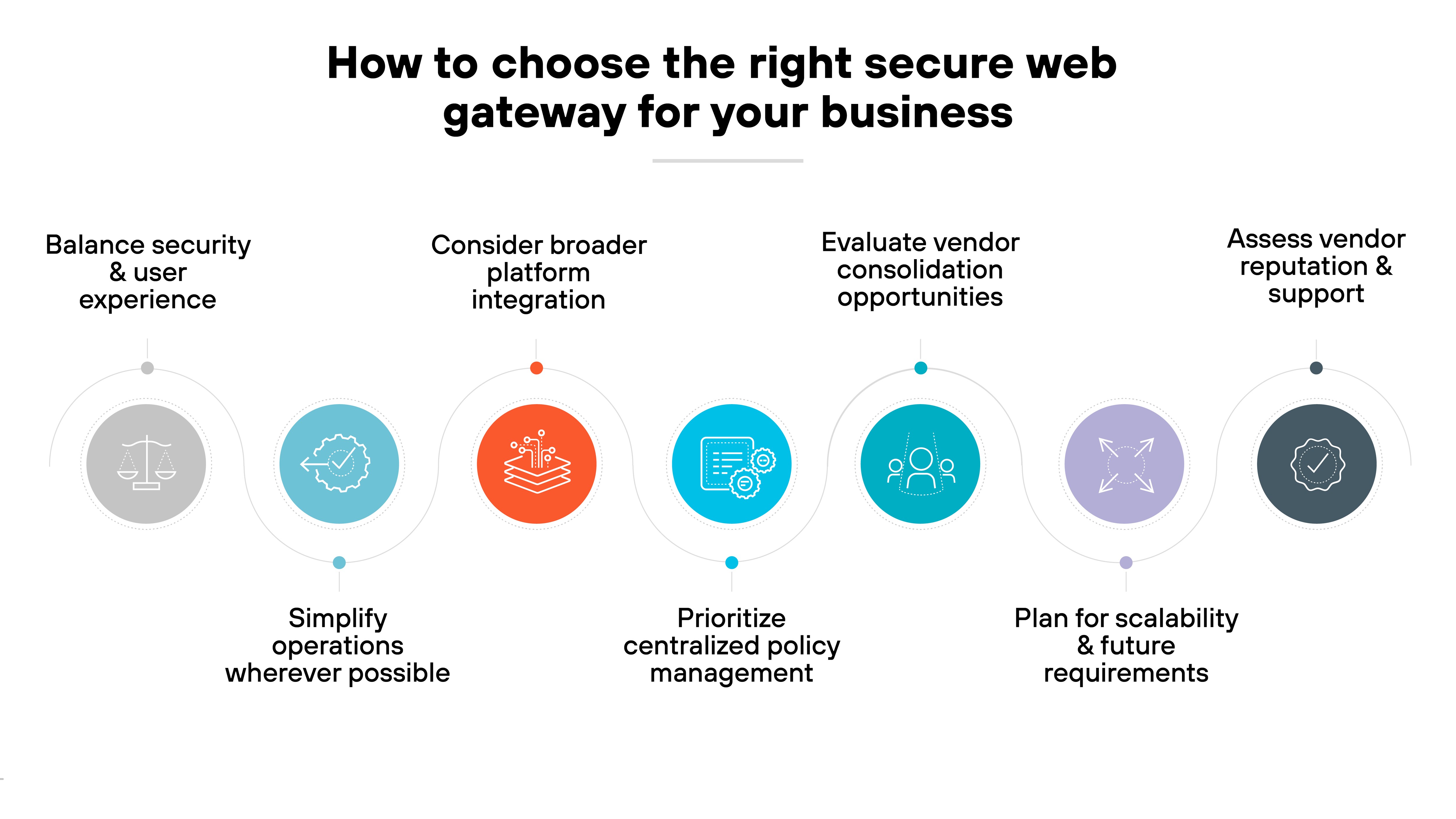 A horizontal infographic titled 'How to choose the right secure web gateway for your business' shows seven circular icons with corresponding labels. From left to right, the first icon displays a scale and is labeled 'Balance security & user experience.' The second icon shows a gear with interconnected lines and is labeled 'Simplify operations wherever possible.' The third icon shows stacked platforms with network nodes and is labeled 'Consider broader platform integration.' The fourth icon features a monitor with gears and is labeled 'Prioritize centralized policy management.' The fifth icon shows a group of people and is labeled 'Evaluate vendor consolidation opportunities.' The sixth icon depicts four arrows pointing outward and is labeled 'Plan for scalability & future requirements.' The seventh and final icon displays a checkmark inside a badge and is labeled 'Assess vendor reputation & support.'