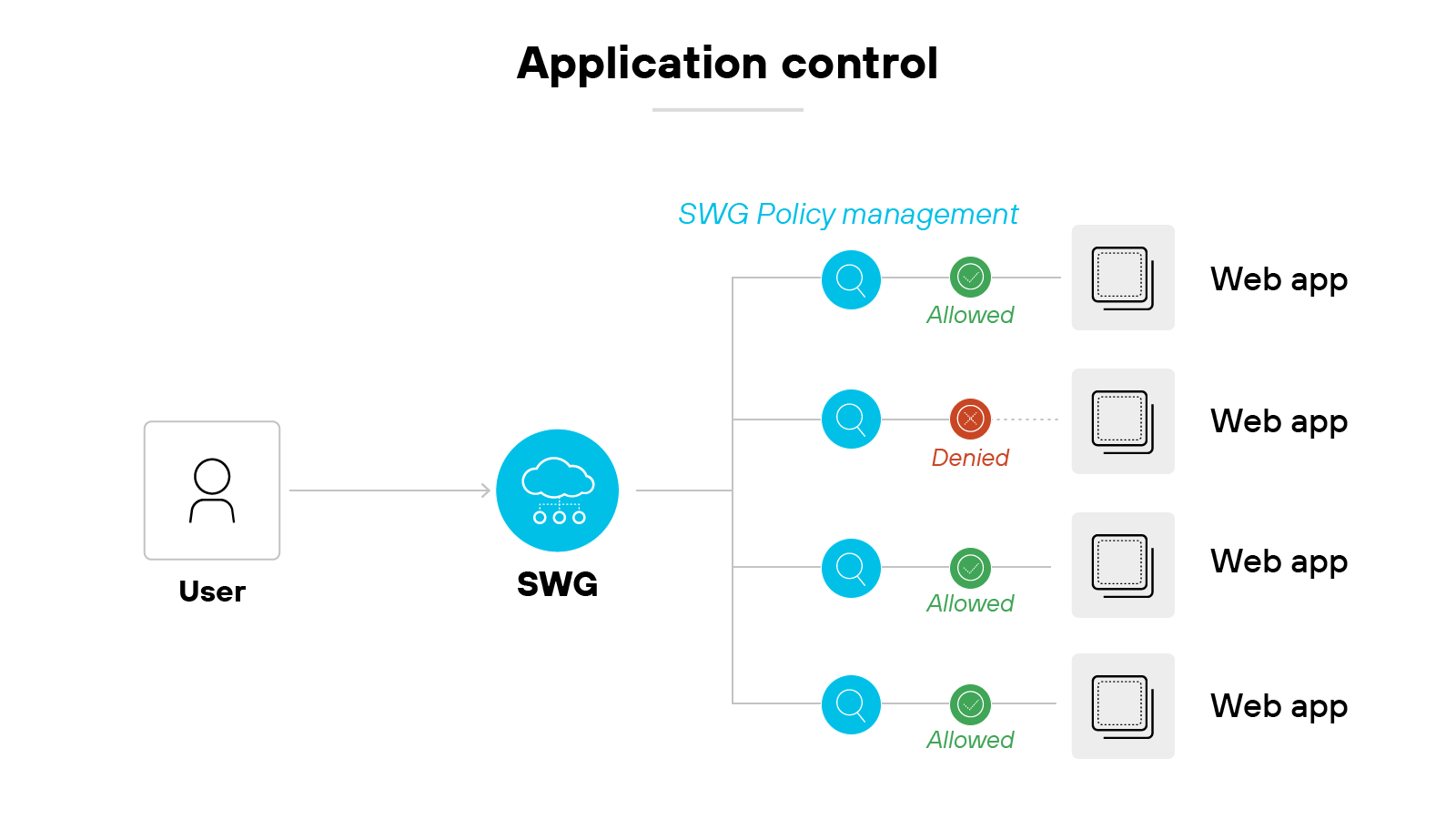 A diagram titled 'Application control' shows a flow from a user icon on the left to a blue circle labeled 'SWG' with a cloud symbol. From the SWG, four lines branch out to circles with magnifying glass icons, representing inspection points under the label 'SWG Policy management.' Each inspection point connects to a decision: three lines lead to green circles with checkmarks labeled 'Allowed,' and one leads to a red circle with an X labeled 'Denied.' These decisions connect to four identical icons representing web applications, each depicted as a stack of squares. All application icons are labeled 'Web app' on the right side.