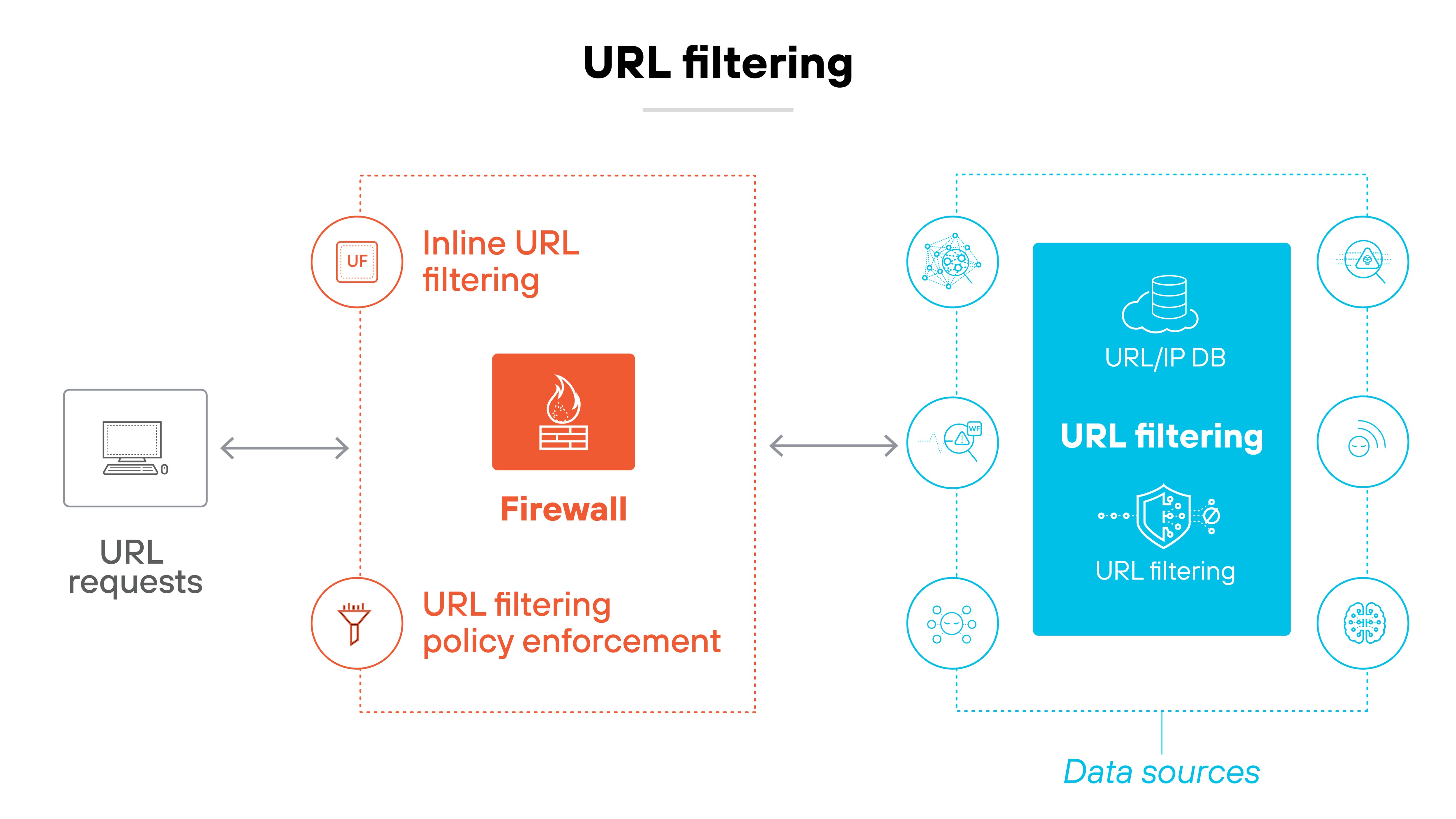 A diagram titled 'URL filtering' shows URL requests flowing from a computer icon on the left through two main sections. The left section, outlined in orange, is labeled 'Inline URL filtering' and 'URL filtering policy enforcement,' featuring a firewall icon in the center. Arrows indicate bidirectional flow between URL requests and the firewall. The right section, outlined in blue, is labeled 'URL filtering' with a large rectangle labeled 'URL/IP DB' at the top and 'URL filtering' below, accompanied by a shield icon. Surrounding this section are six circular icons representing different data sources, connected by dotted blue lines. These icons depict symbols such as network nodes, magnifying glass, warning triangle, wireless signal, molecular structure, and chip. An arrow connects the firewall section to the URL filtering section, indicating data flow between the two. The label 'Data sources' appears beneath the right section.