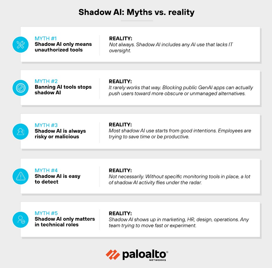 Graphical diagram of a shadow ai myths versus reality.