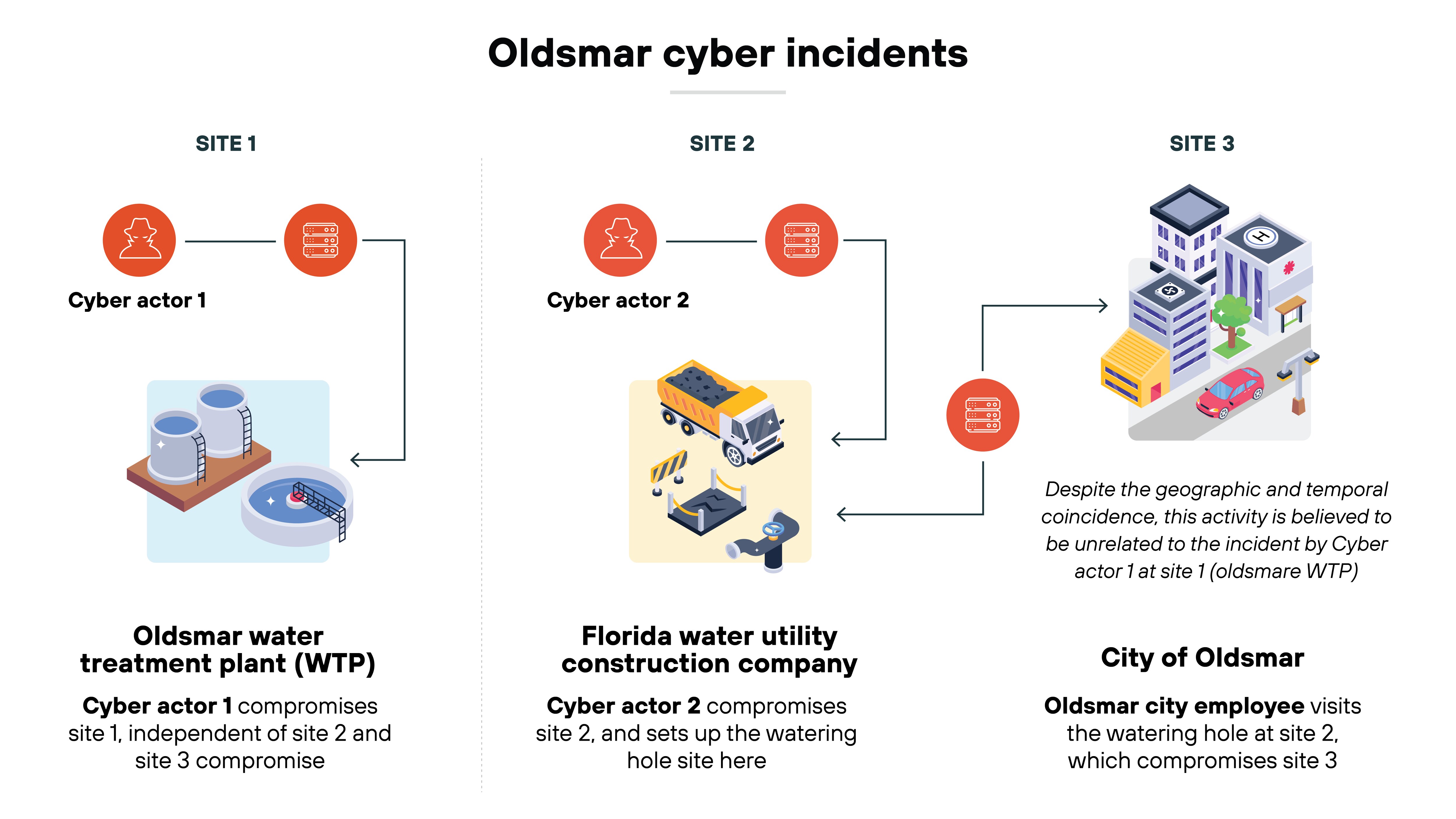 Diagram detailing three linked cyber incidents across different sites in Oldsmar. Site 1 features 