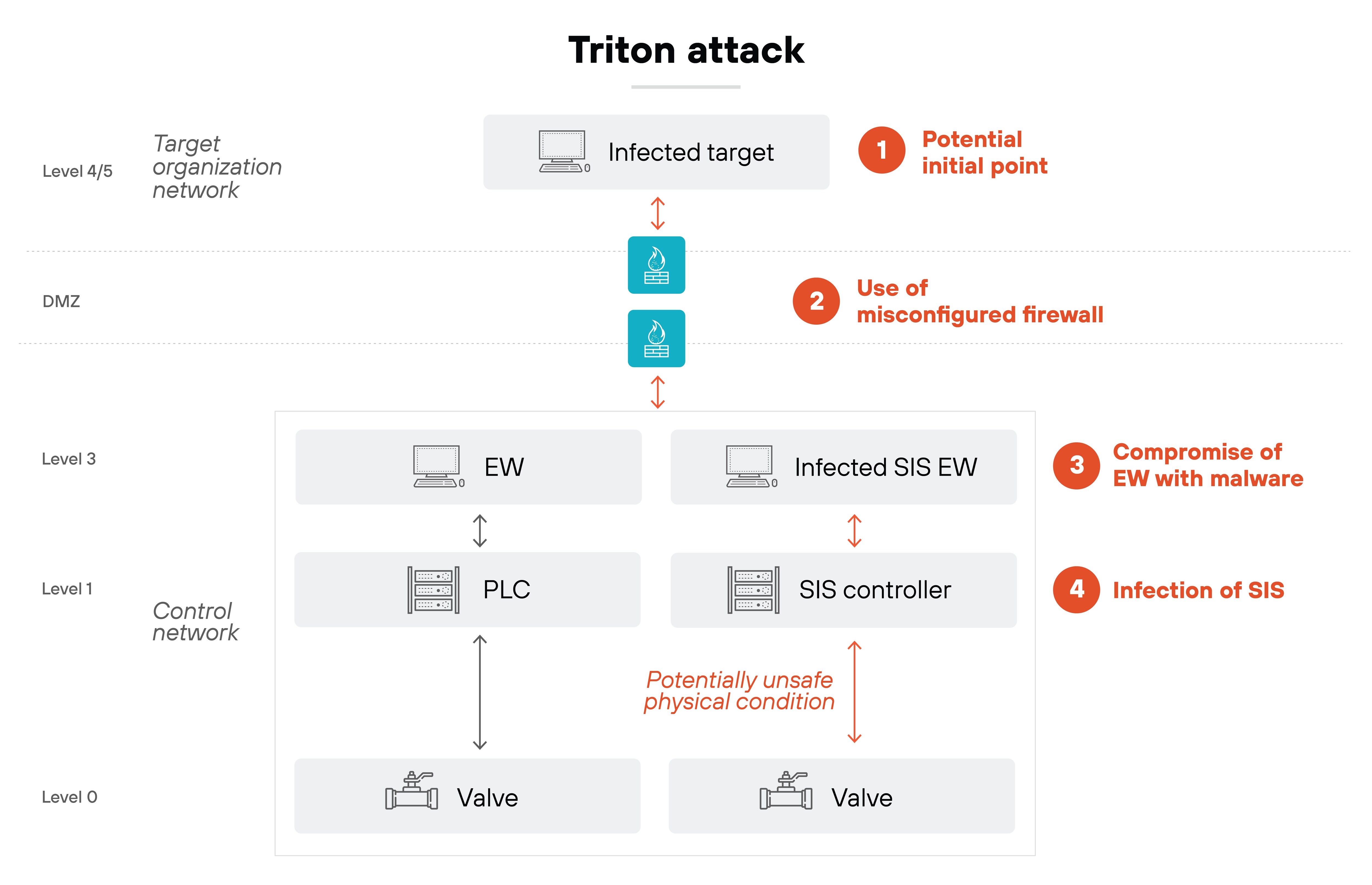 Architecture diagram depicting the stages of a Triton cyber attack across various levels of an industrial control system network. At the highest level, labeled 