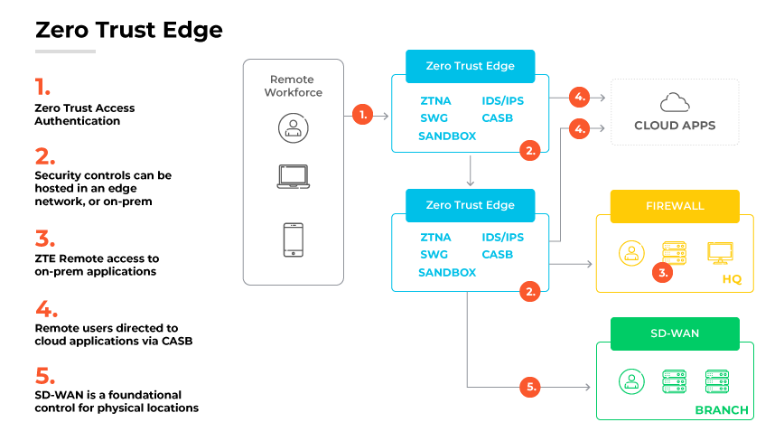 Zero Trust Edge Work